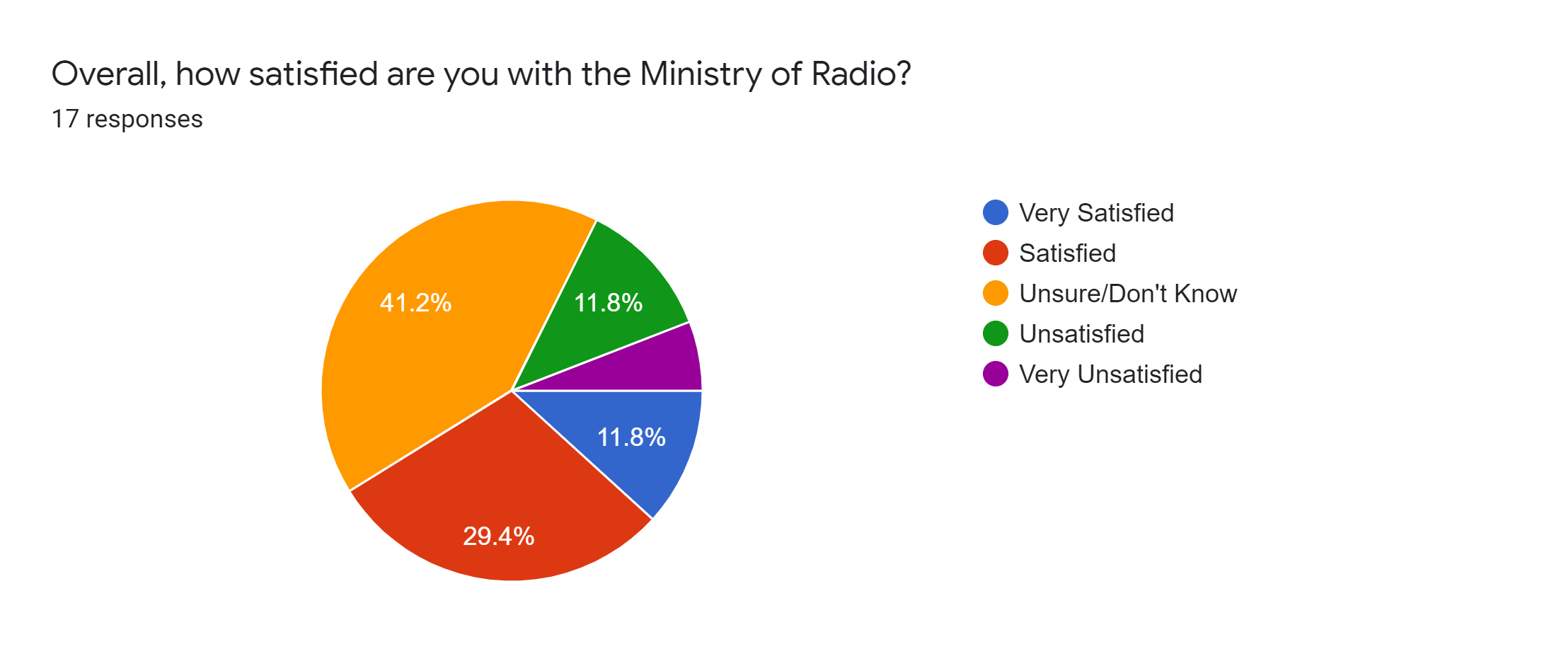 Forms response chart. Question title: Overall, how satisfied are you with the Ministry of Radio?. Number of responses: 17 responses.