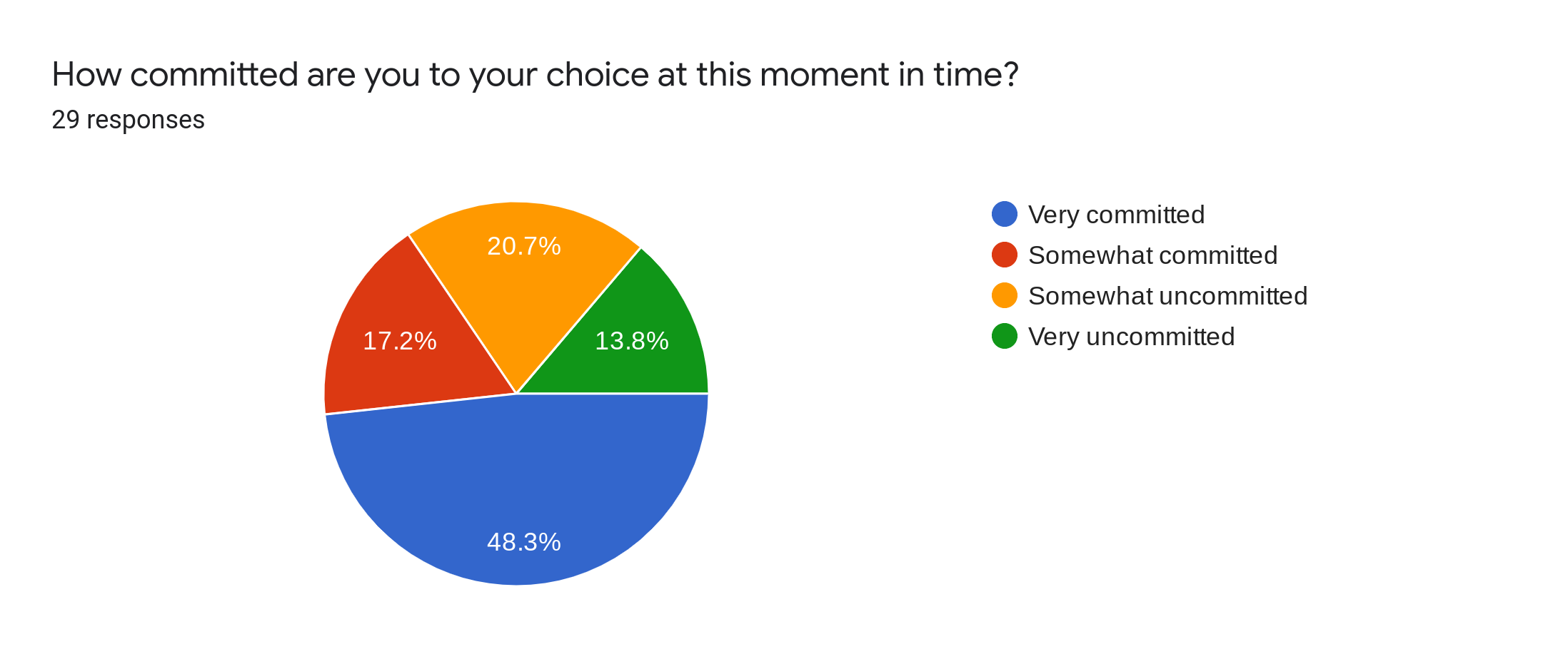 Forms response chart. Question title: How committed are you to your choice at this moment in time?. Number of responses: 29 responses.