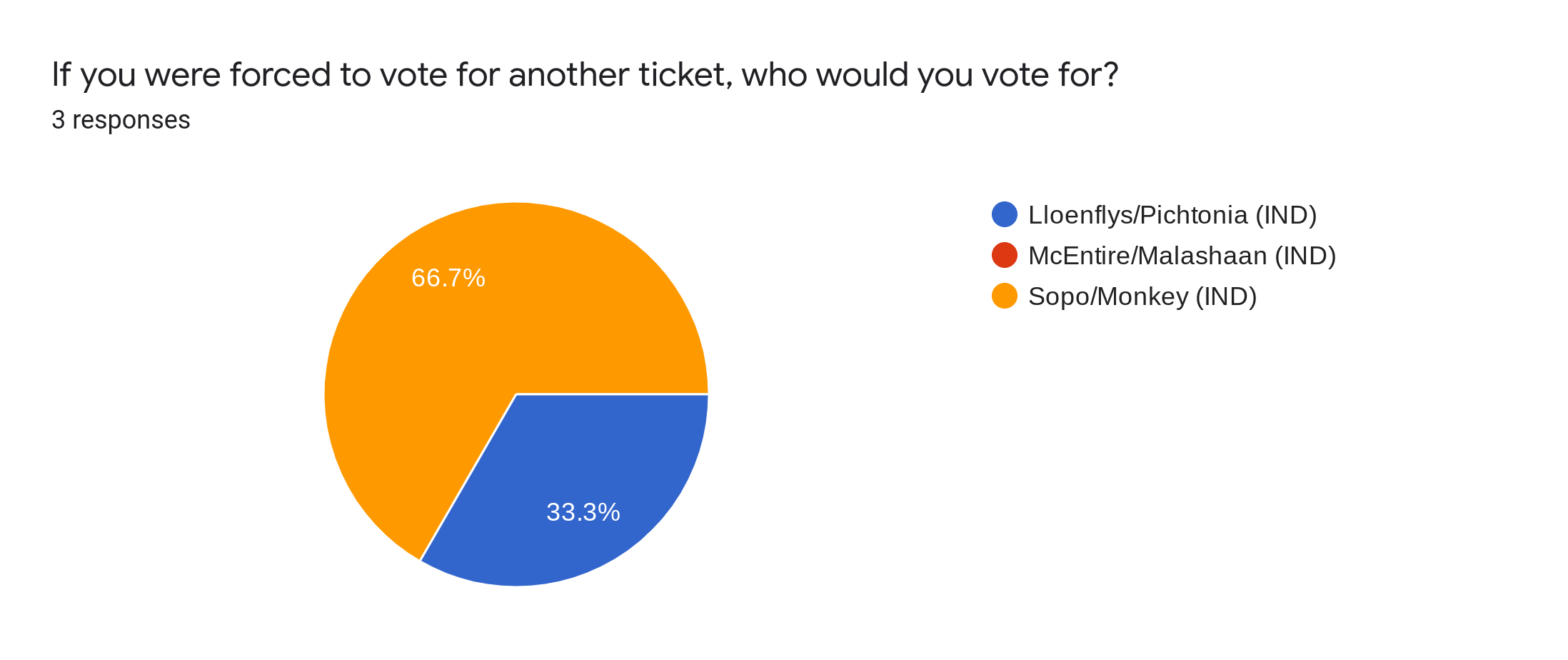 Forms response chart. Question title: If you were forced to vote for another ticket, who would you vote for?. Number of responses: 3 responses.