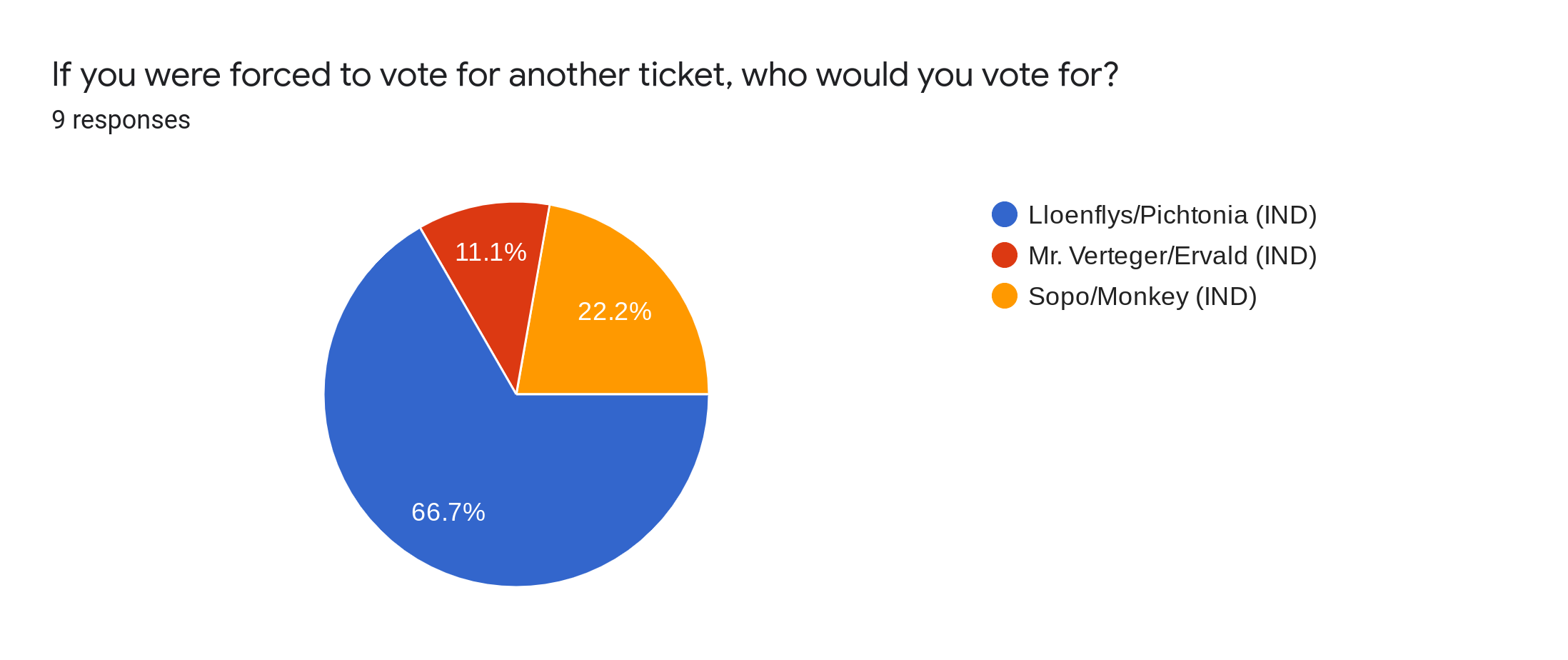 Forms response chart. Question title: If you were forced to vote for another ticket, who would you vote for?. Number of responses: 9 responses.
