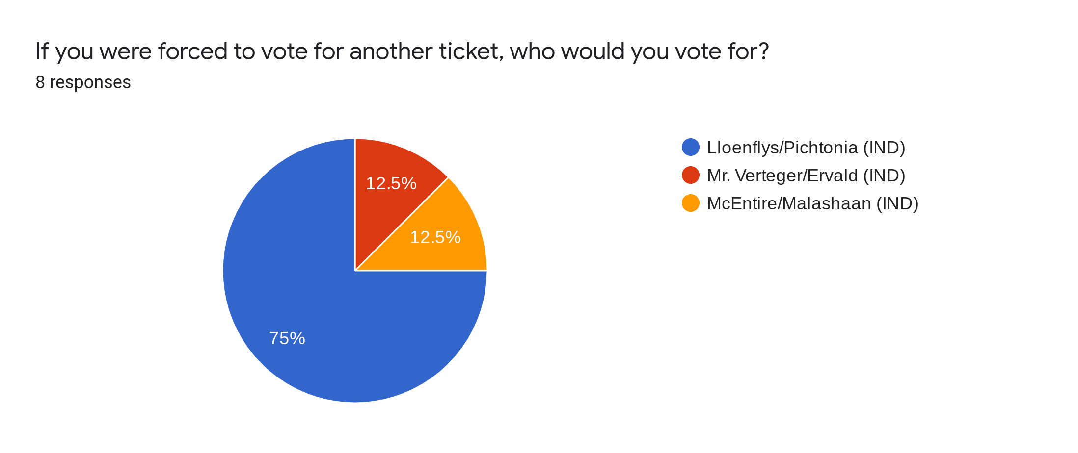 Forms response chart. Question title: If you were forced to vote for another ticket, who would you vote for?. Number of responses: 8 responses.
