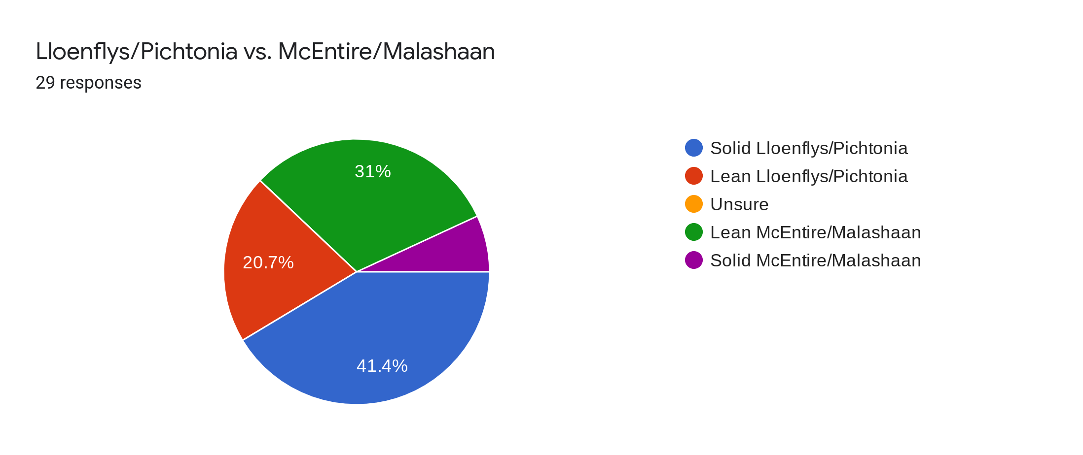 Forms response chart. Question title: Lloenflys/Pichtonia vs. McEntire/Malashaan. Number of responses: 29 responses.