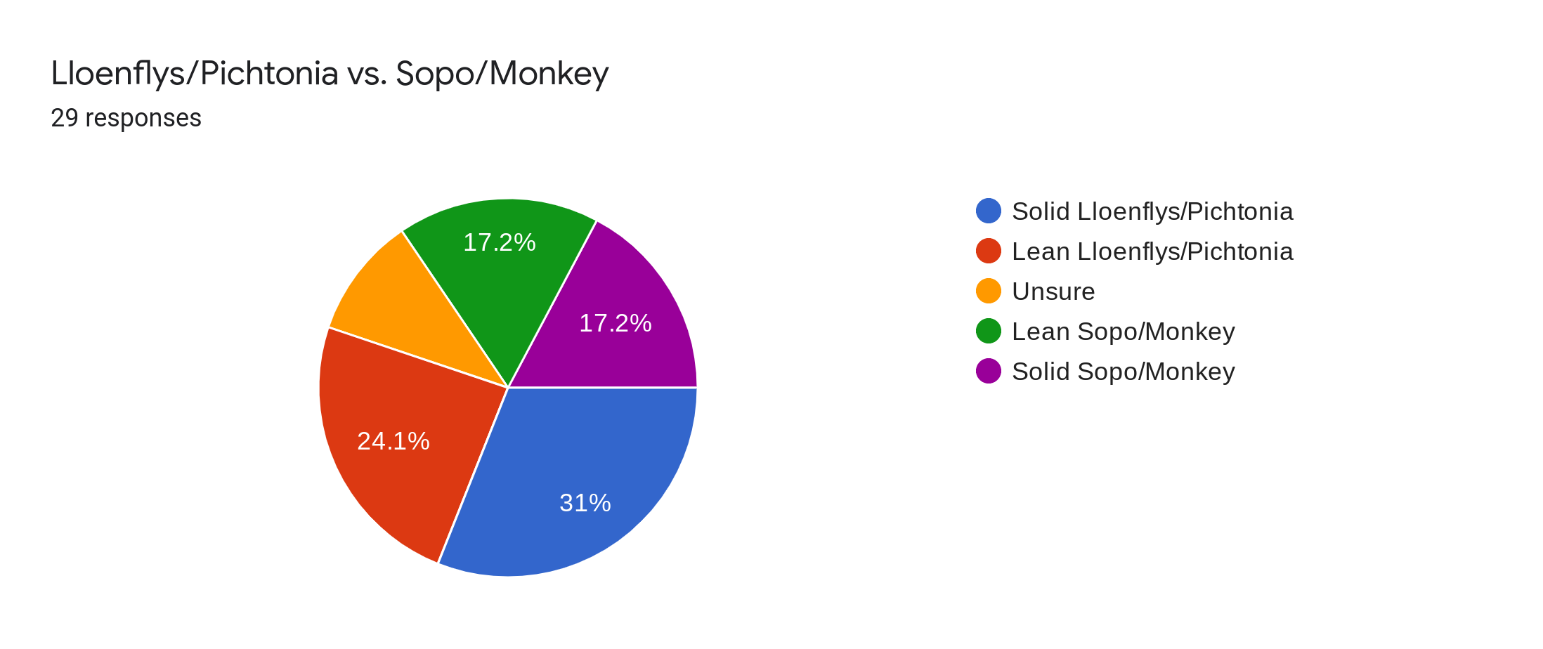 Forms response chart. Question title: Lloenflys/Pichtonia vs. Sopo/Monkey. Number of responses: 29 responses.