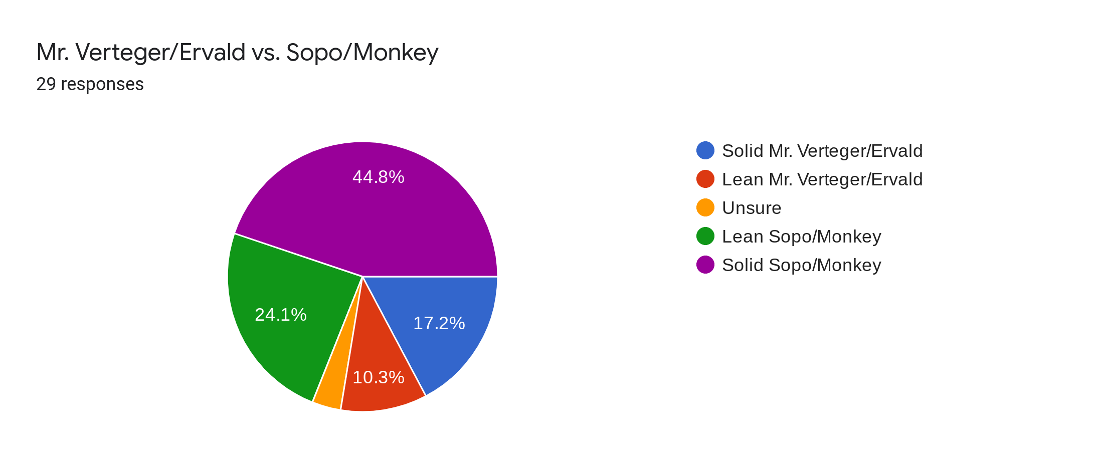 Forms response chart. Question title: Mr. Verteger/Ervald vs. Sopo/Monkey. Number of responses: 29 responses.