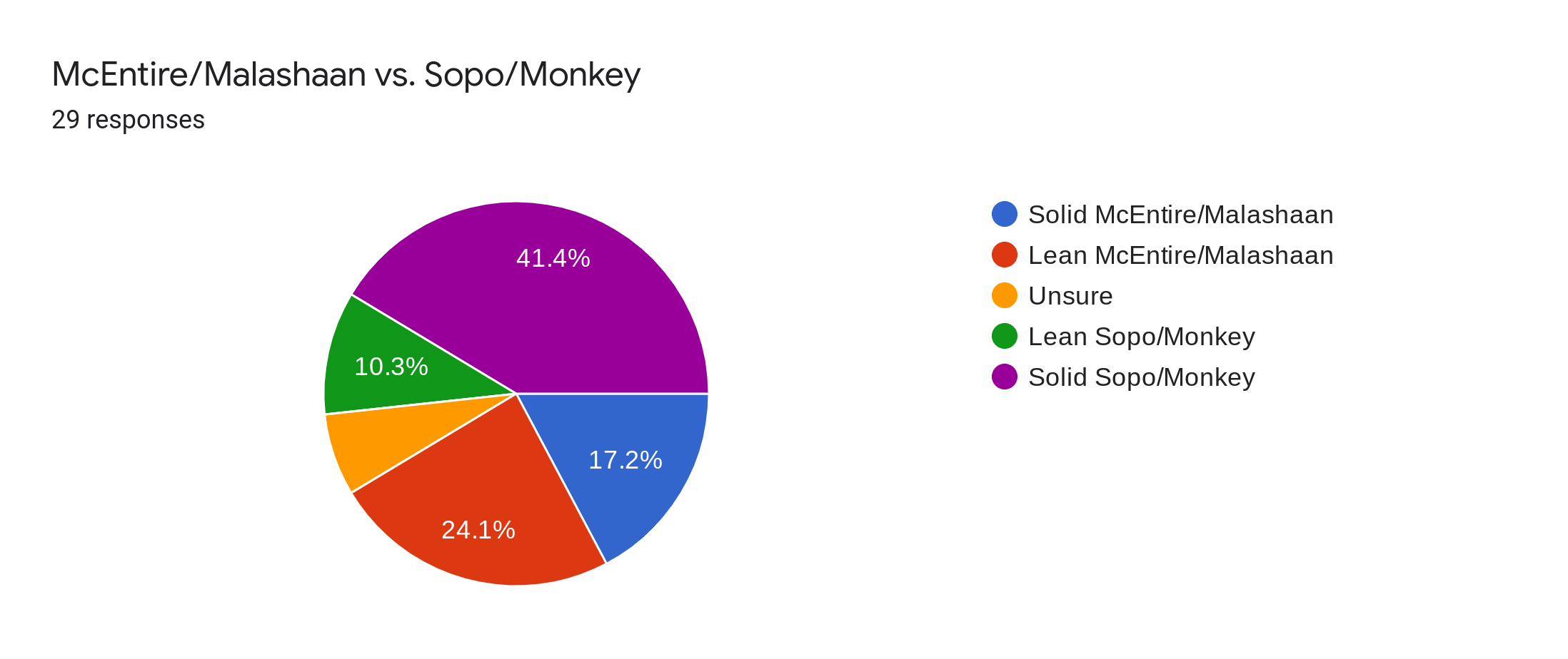Forms response chart. Question title: McEntire/Malashaan vs. Sopo/Monkey. Number of responses: 29 responses.