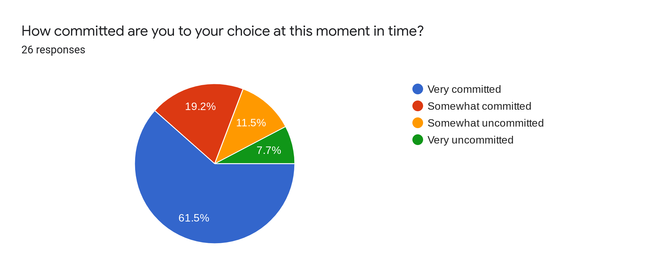 Forms response chart. Question title: How committed are you to your choice at this moment in time?. Number of responses: 26 responses.