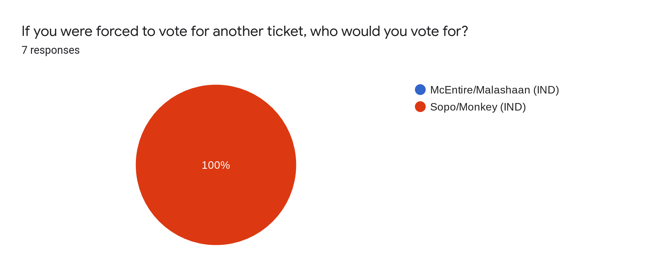 Forms response chart. Question title: If you were forced to vote for another ticket, who would you vote for?. Number of responses: 7 responses.