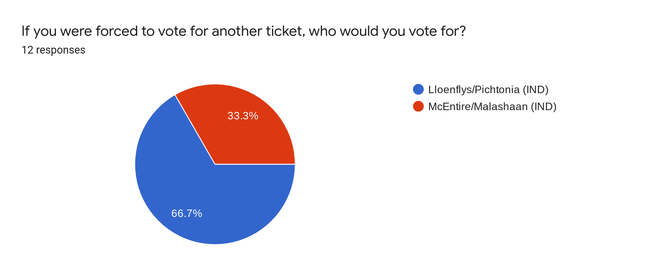 Forms response chart. Question title: If you were forced to vote for another ticket, who would you vote for?. Number of responses: 12 responses.