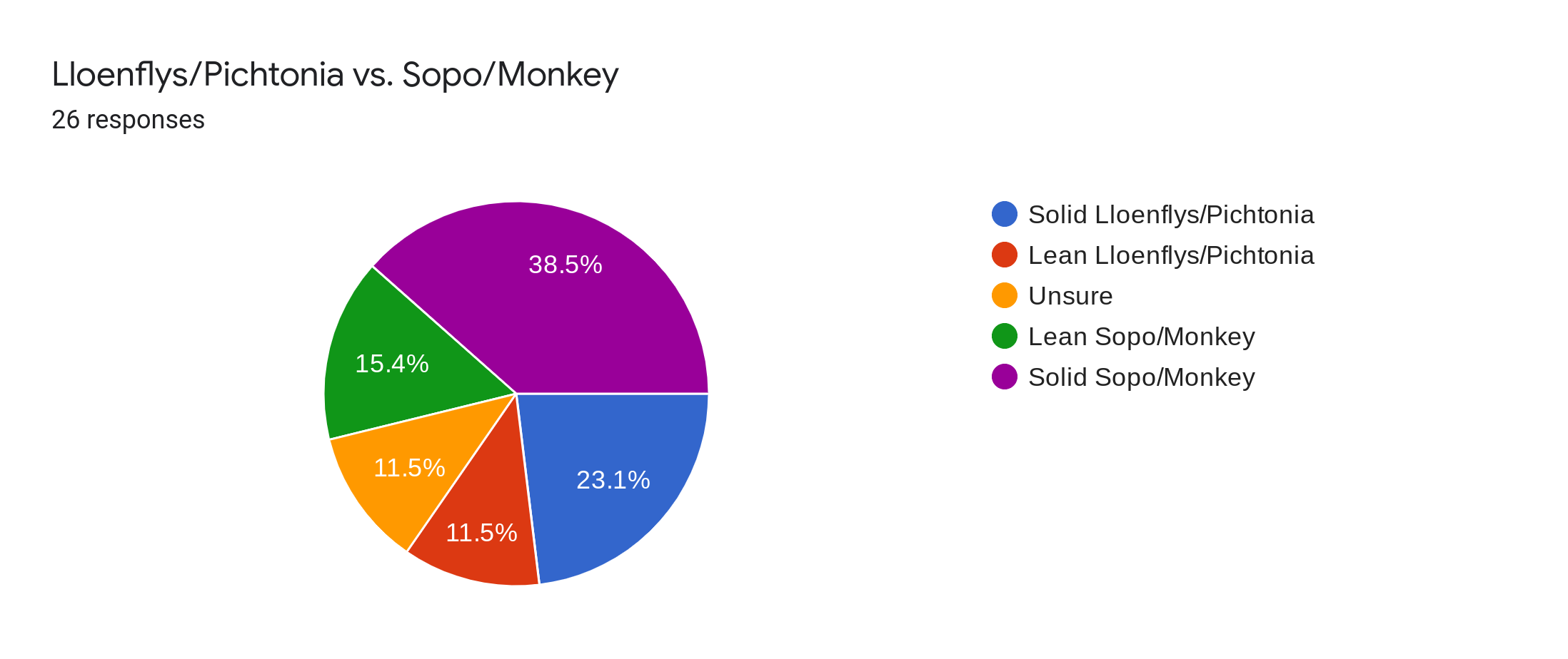 Forms response chart. Question title: Lloenflys/Pichtonia vs. Sopo/Monkey. Number of responses: 26 responses.