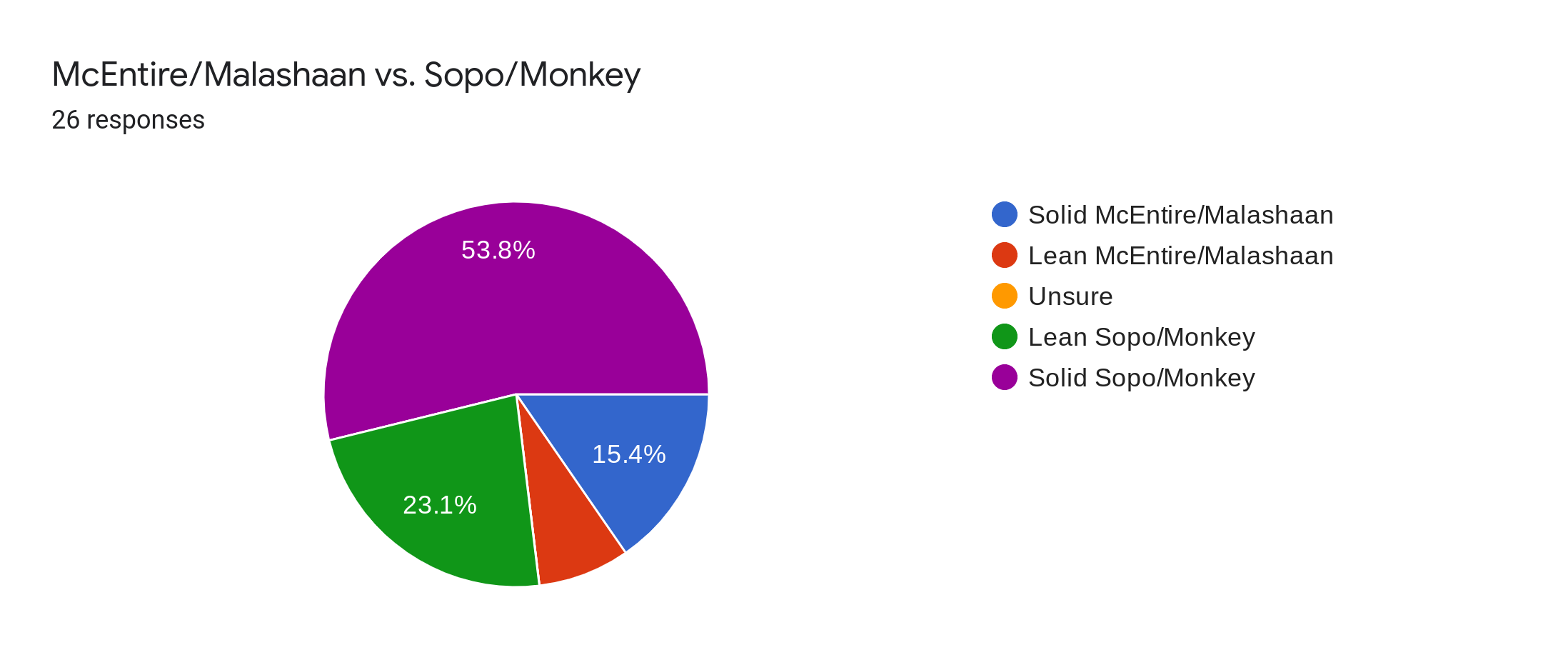 Forms response chart. Question title: McEntire/Malashaan vs. Sopo/Monkey. Number of responses: 26 responses.