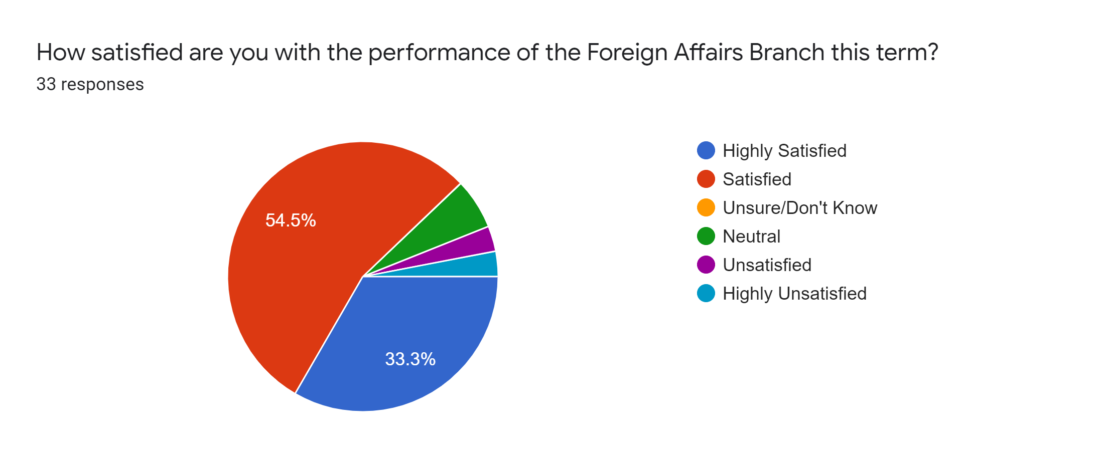 Forms response chart. Question title: How satisfied are you with the performance of the Foreign Affairs Branch this term?. Number of responses: 33 responses.