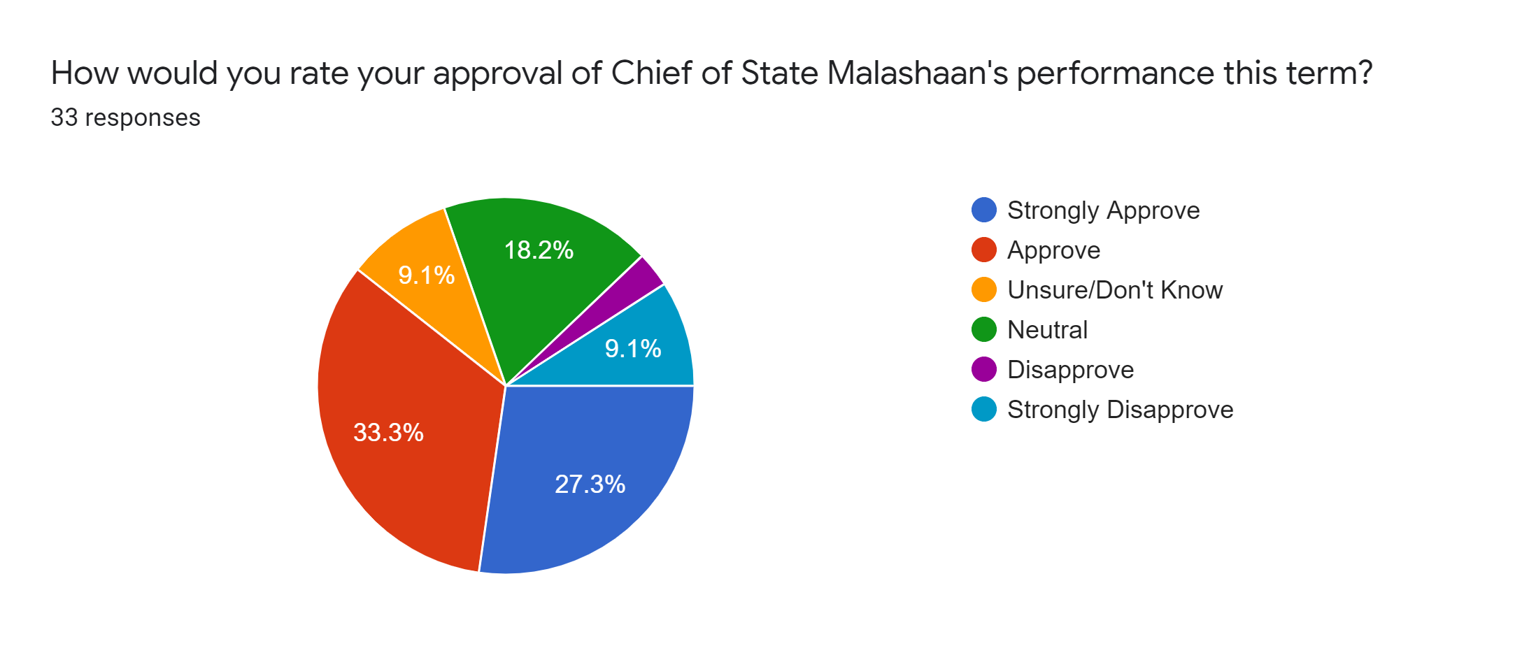 Forms response chart. Question title: How would you rate your approval of Chief of State Malashaan's performance this term?. Number of responses: 33 responses.