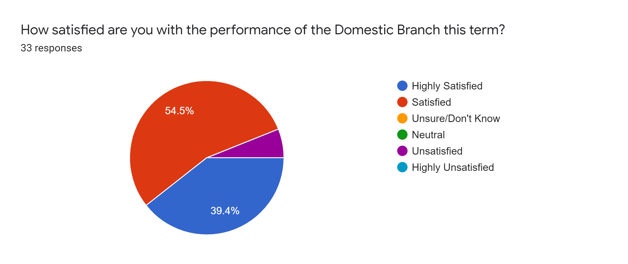 Forms response chart. Question title: How satisfied are you with the performance of the Domestic Branch this term?. Number of responses: 33 responses.