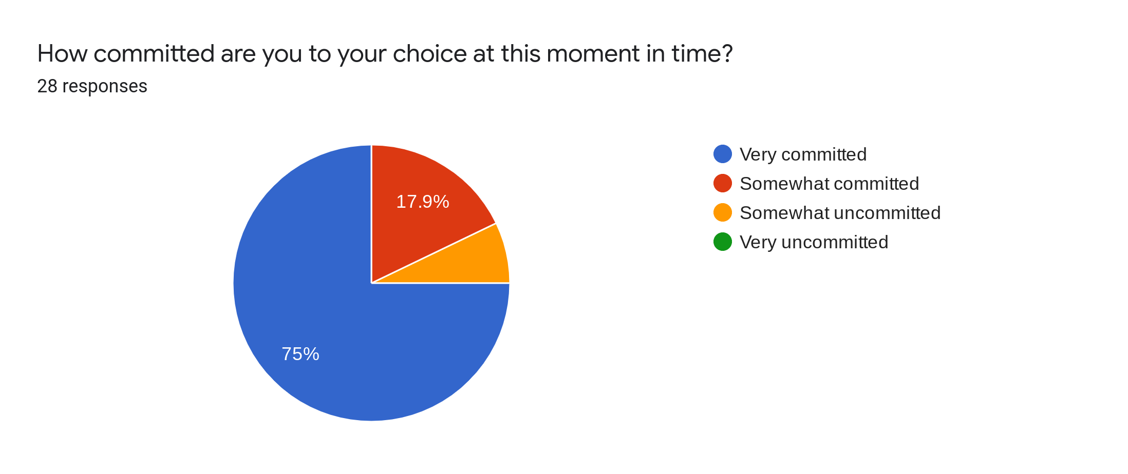 Forms response chart. Question title: How committed are you to your choice at this moment in time?. Number of responses: 28 responses.