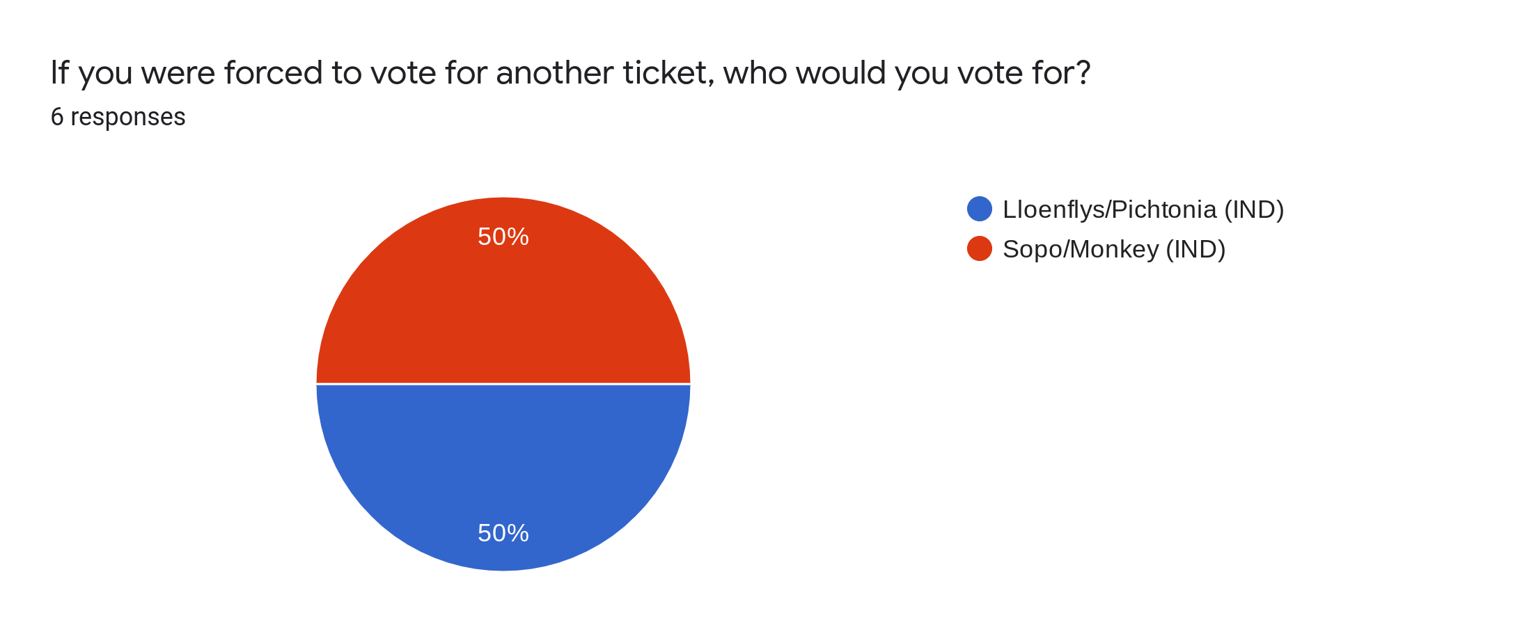 Forms response chart. Question title: If you were forced to vote for another ticket, who would you vote for?. Number of responses: 6 responses.