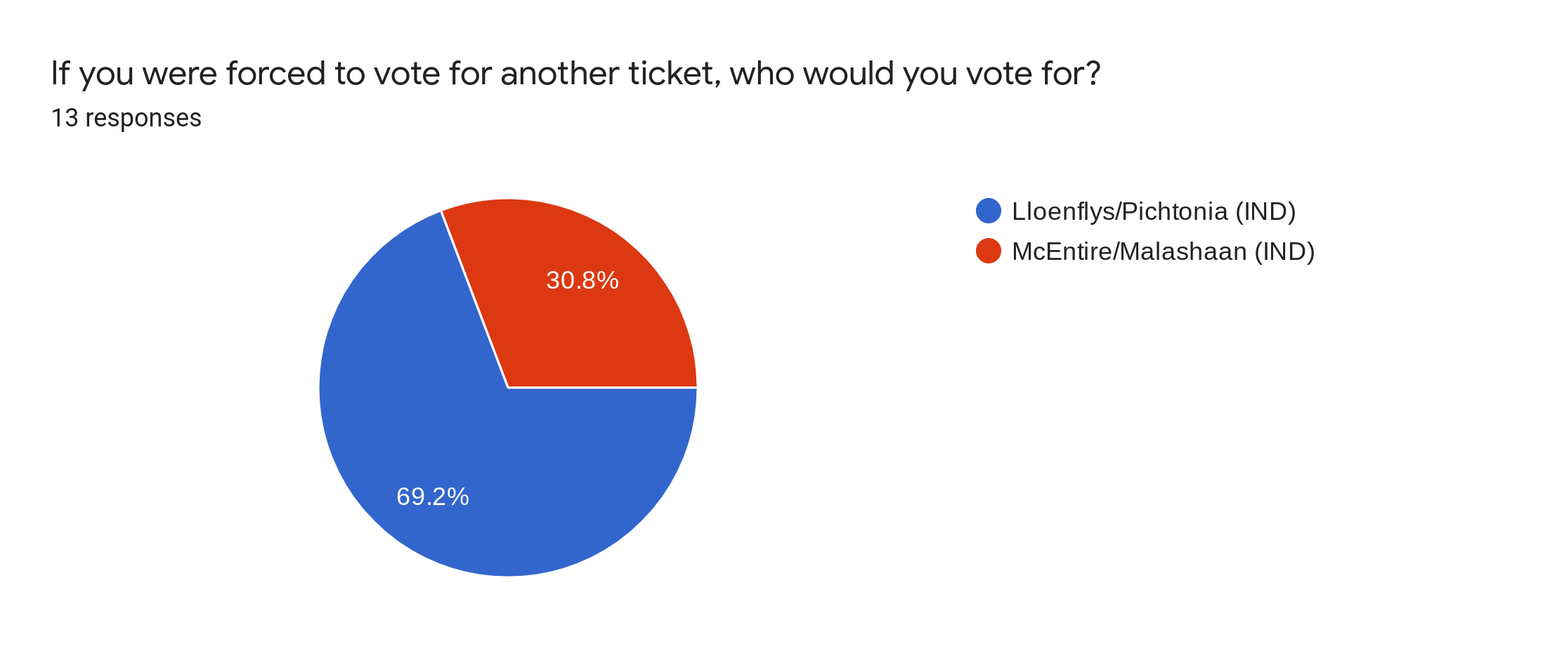 Forms response chart. Question title: If you were forced to vote for another ticket, who would you vote for?. Number of responses: 13 responses.