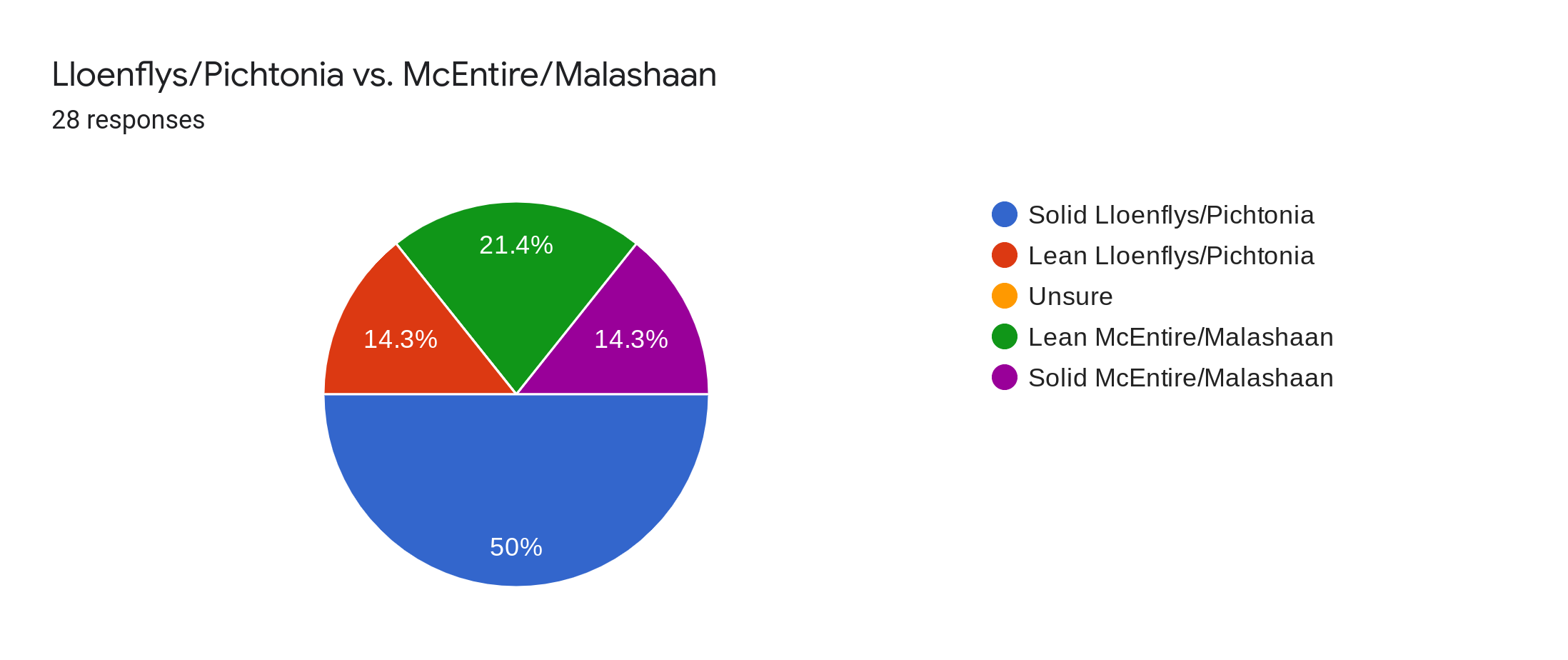 Forms response chart. Question title: Lloenflys/Pichtonia vs. McEntire/Malashaan. Number of responses: 28 responses.