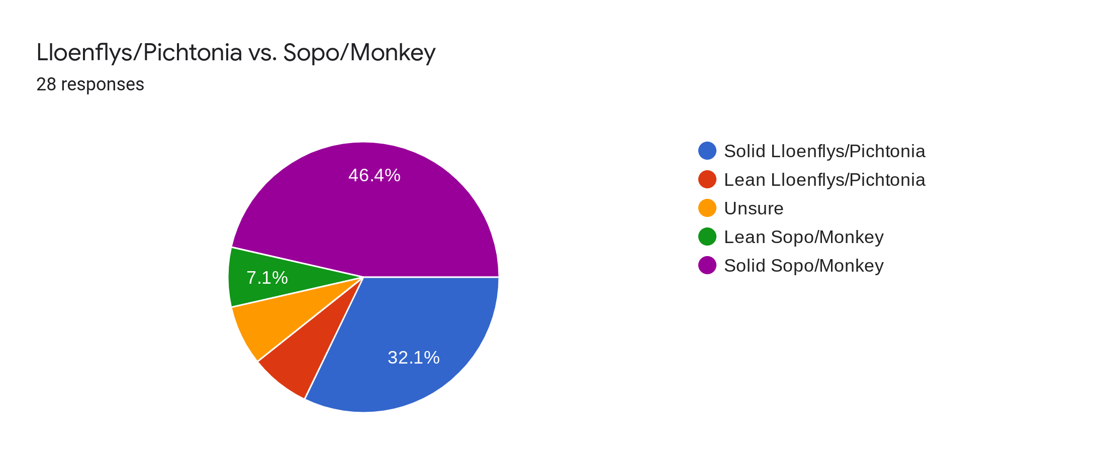Forms response chart. Question title: Lloenflys/Pichtonia vs. Sopo/Monkey. Number of responses: 28 responses.