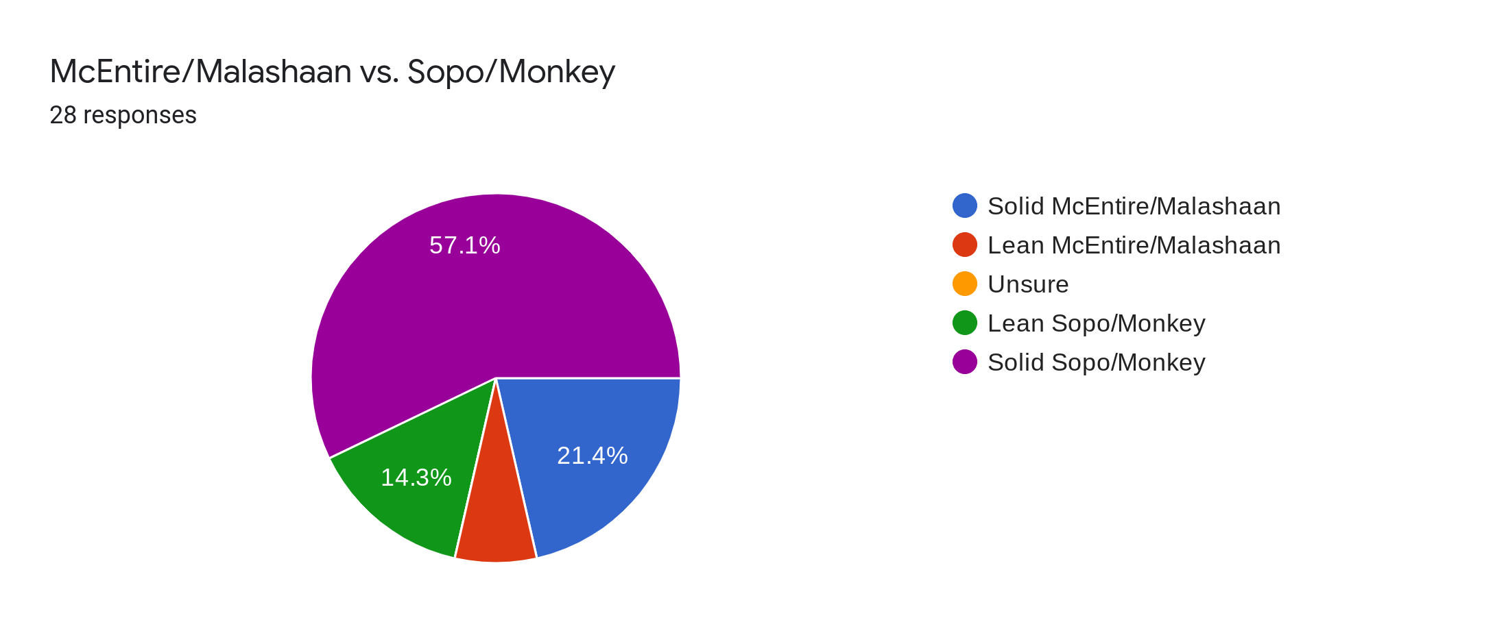 Forms response chart. Question title: McEntire/Malashaan vs. Sopo/Monkey. Number of responses: 28 responses.