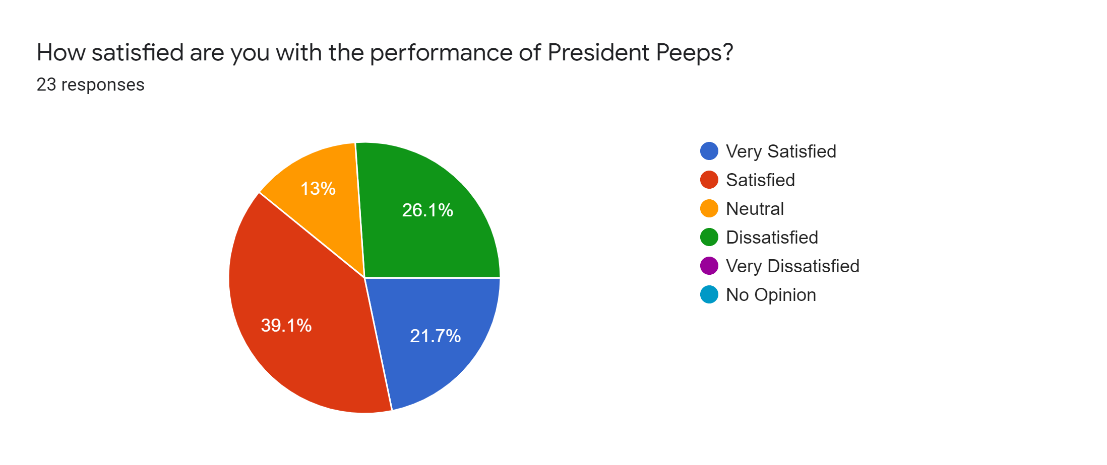 Forms response chart. Question title: How satisfied are you with the performance of President Peeps?. Number of responses: 23 responses.