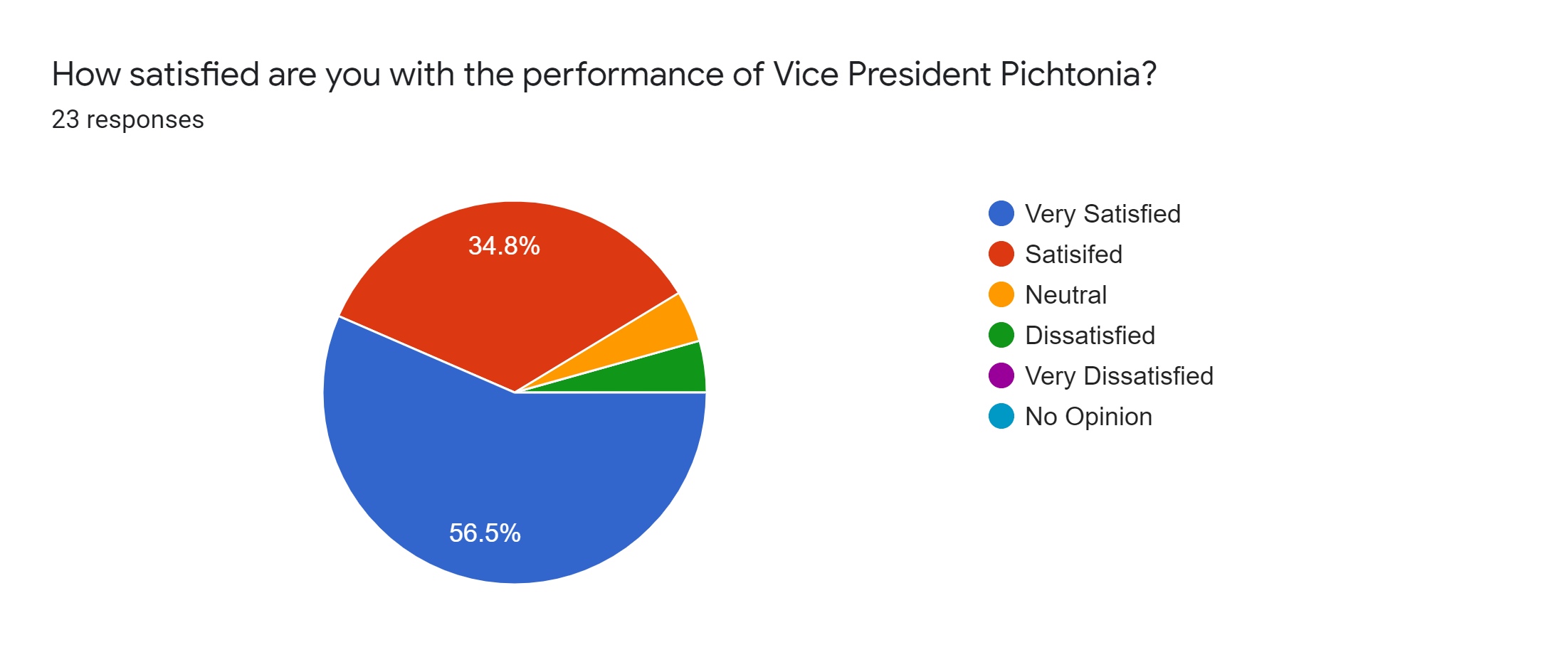 Forms response chart. Question title: How satisfied are you with the performance of Vice President Pichtonia?. Number of responses: 23 responses.