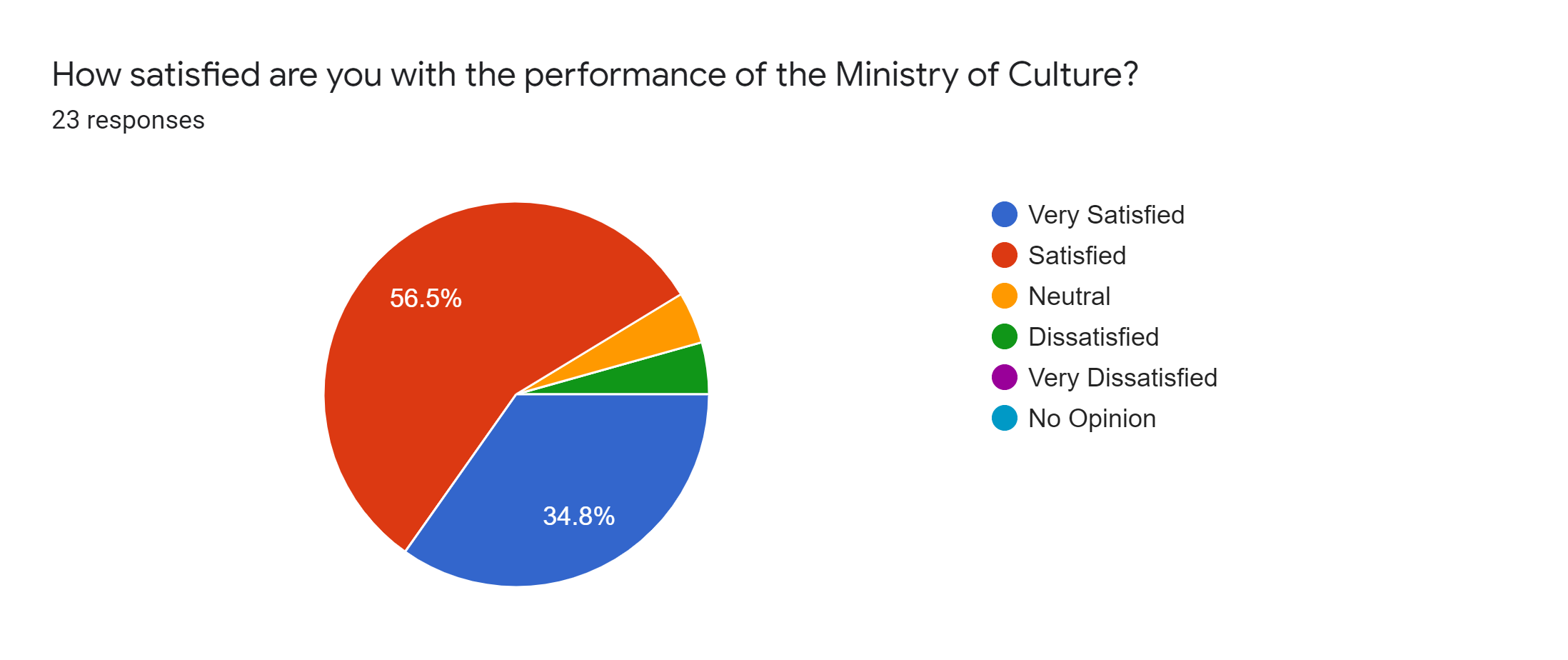 Forms response chart. Question title: How satisfied are you with the performance of the Ministry of Culture?. Number of responses: 23 responses.