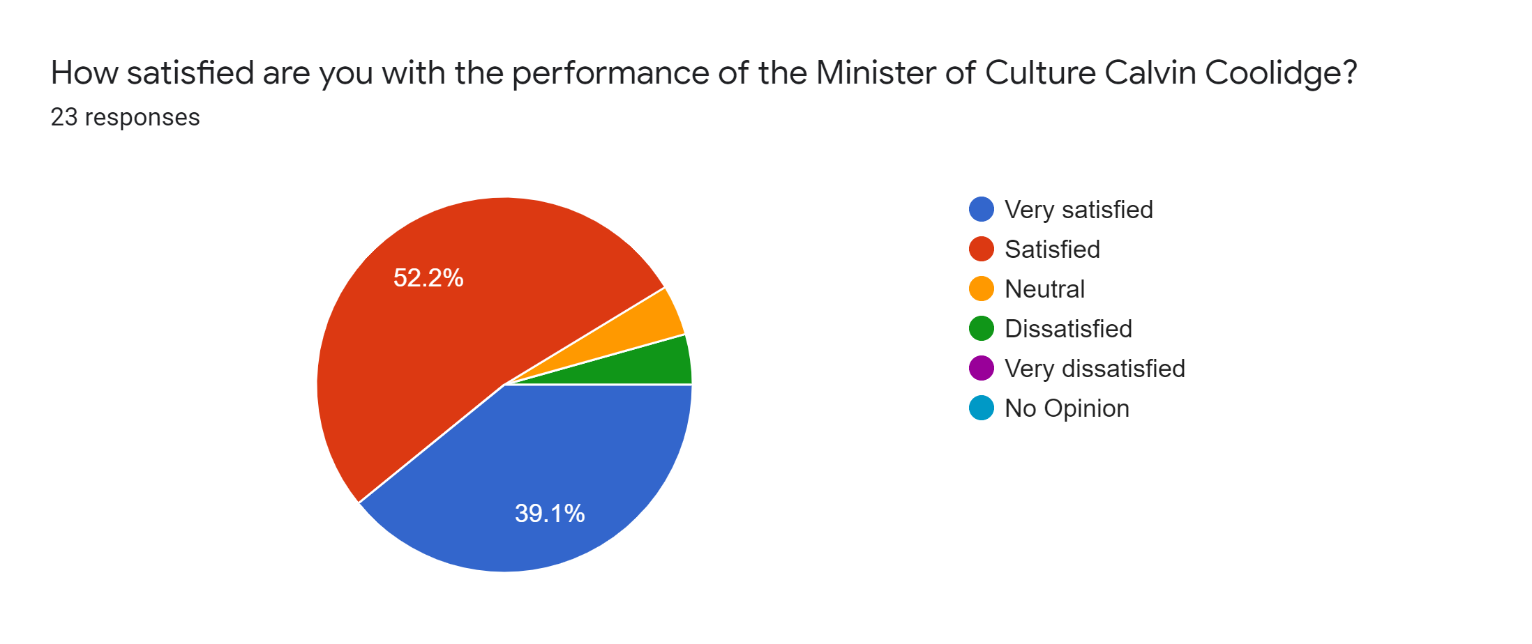 Forms response chart. Question title: How satisfied are you with the performance of the Minister of Culture Calvin Coolidge?. Number of responses: 23 responses.