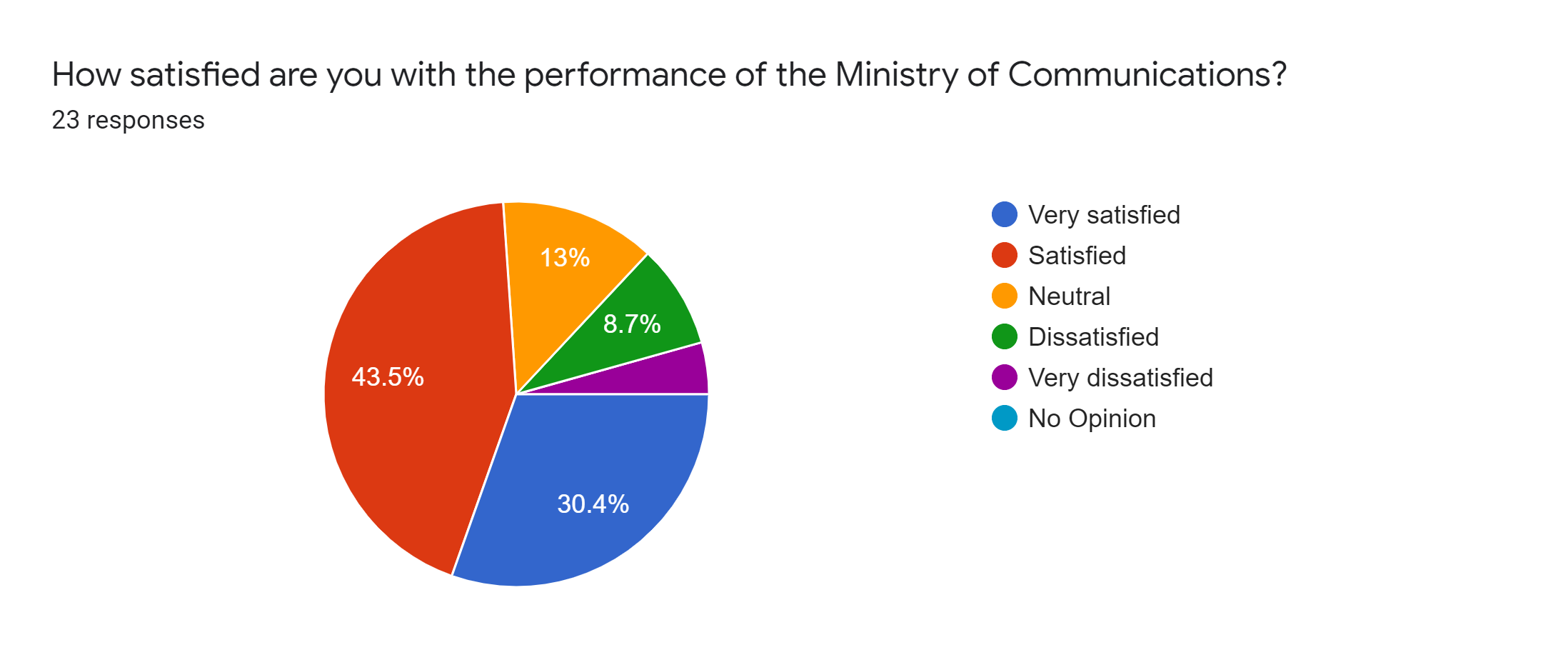 Forms response chart. Question title: How satisfied are you with the performance of the Ministry of Communications?. Number of responses: 23 responses.