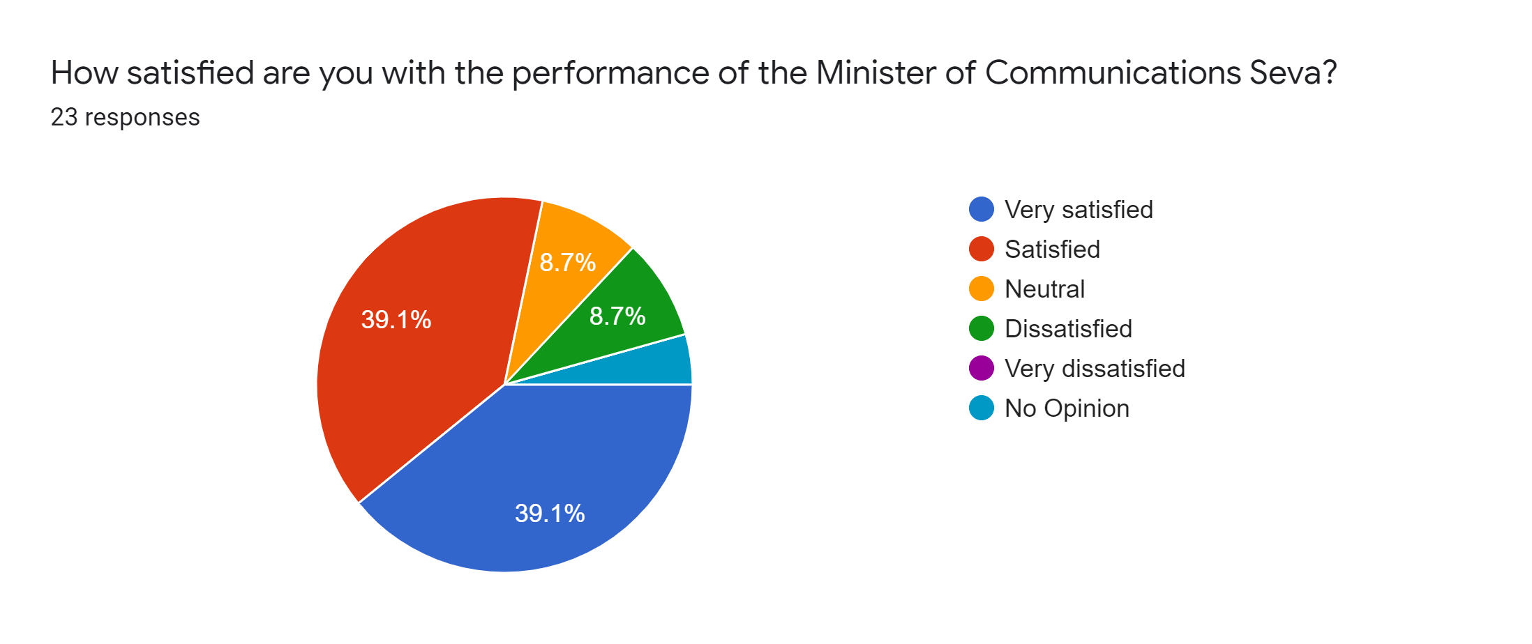 Forms response chart. Question title: How satisfied are you with the performance of the Minister of Communications Seva?. Number of responses: 23 responses.