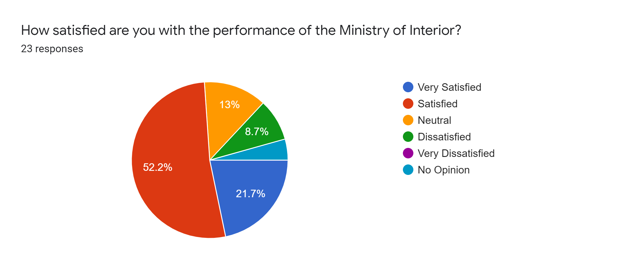 Forms response chart. Question title: How satisfied are you with the performance of the Ministry of Interior?. Number of responses: 23 responses.