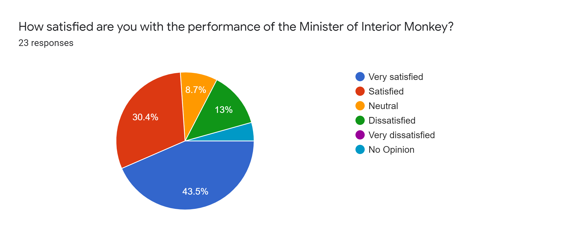 Forms response chart. Question title: How satisfied are you with the performance of the Minister of Interior Monkey?. Number of responses: 23 responses.