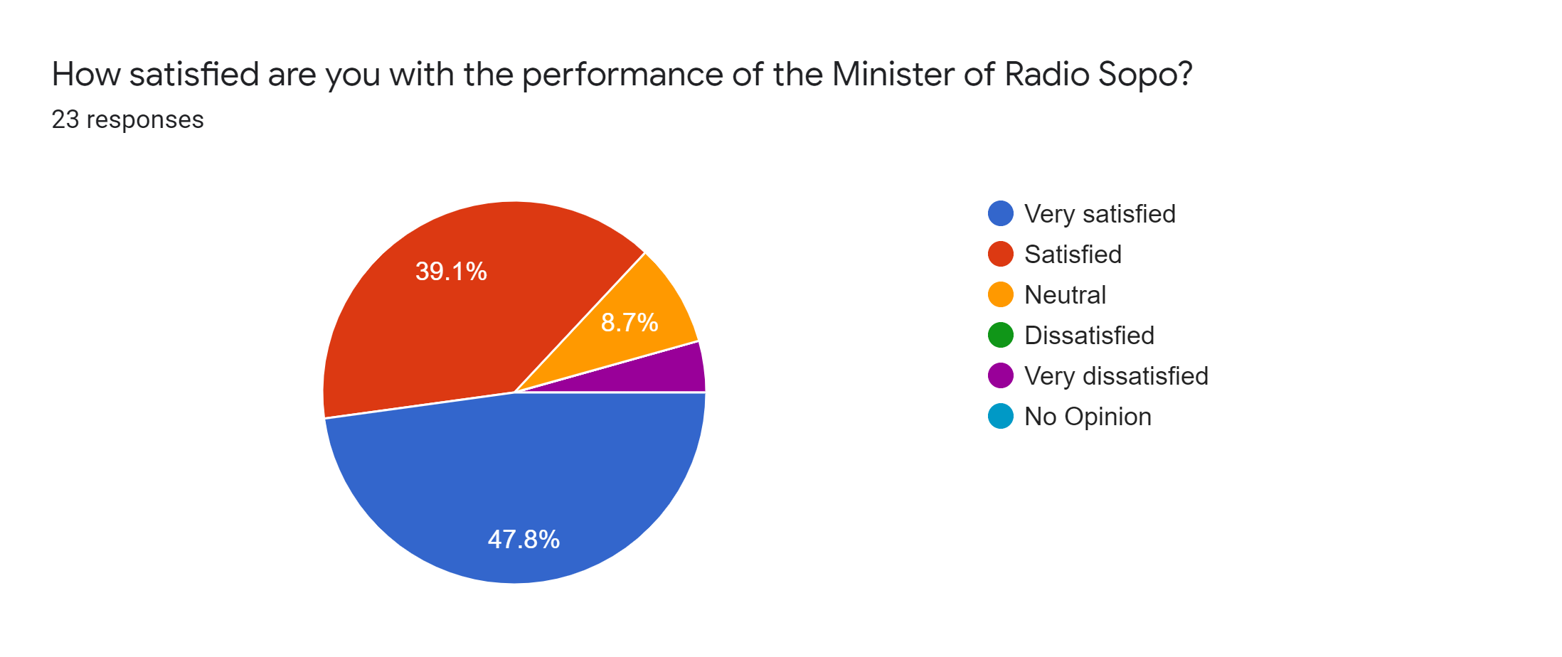 Forms response chart. Question title: How satisfied are you with the performance of the Minister of Radio Sopo?. Number of responses: 23 responses.