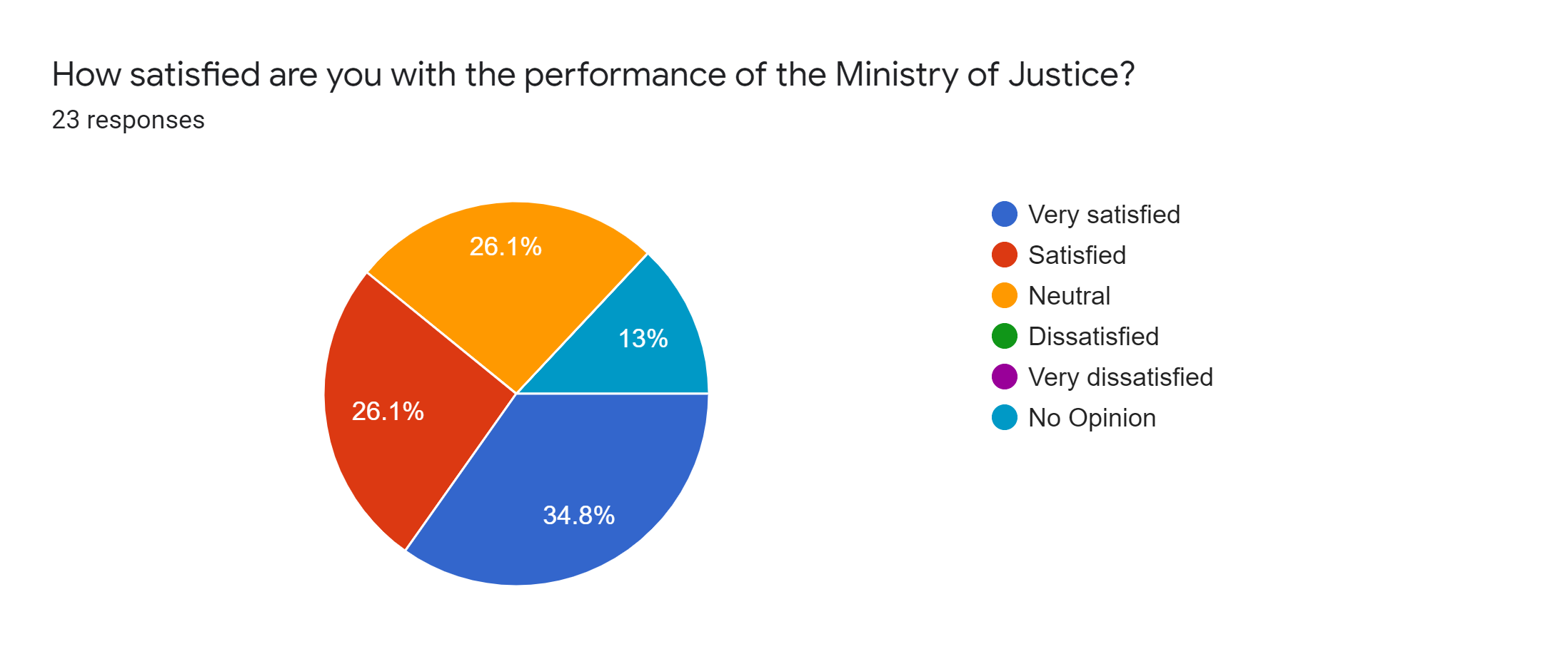 Forms response chart. Question title: How satisfied are you with the performance of the Ministry of Justice?. Number of responses: 23 responses.