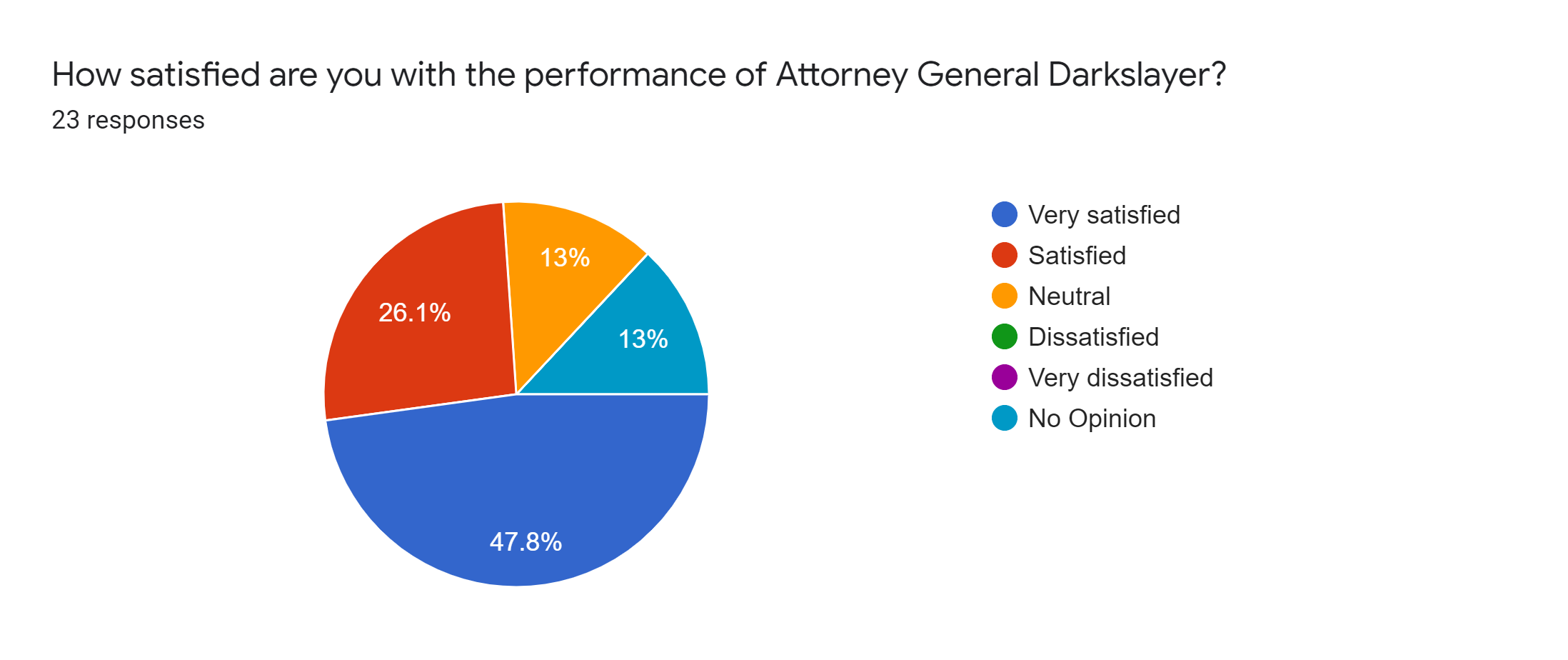 Forms response chart. Question title: How satisfied are you with the performance of Attorney General Darkslayer?. Number of responses: 23 responses.