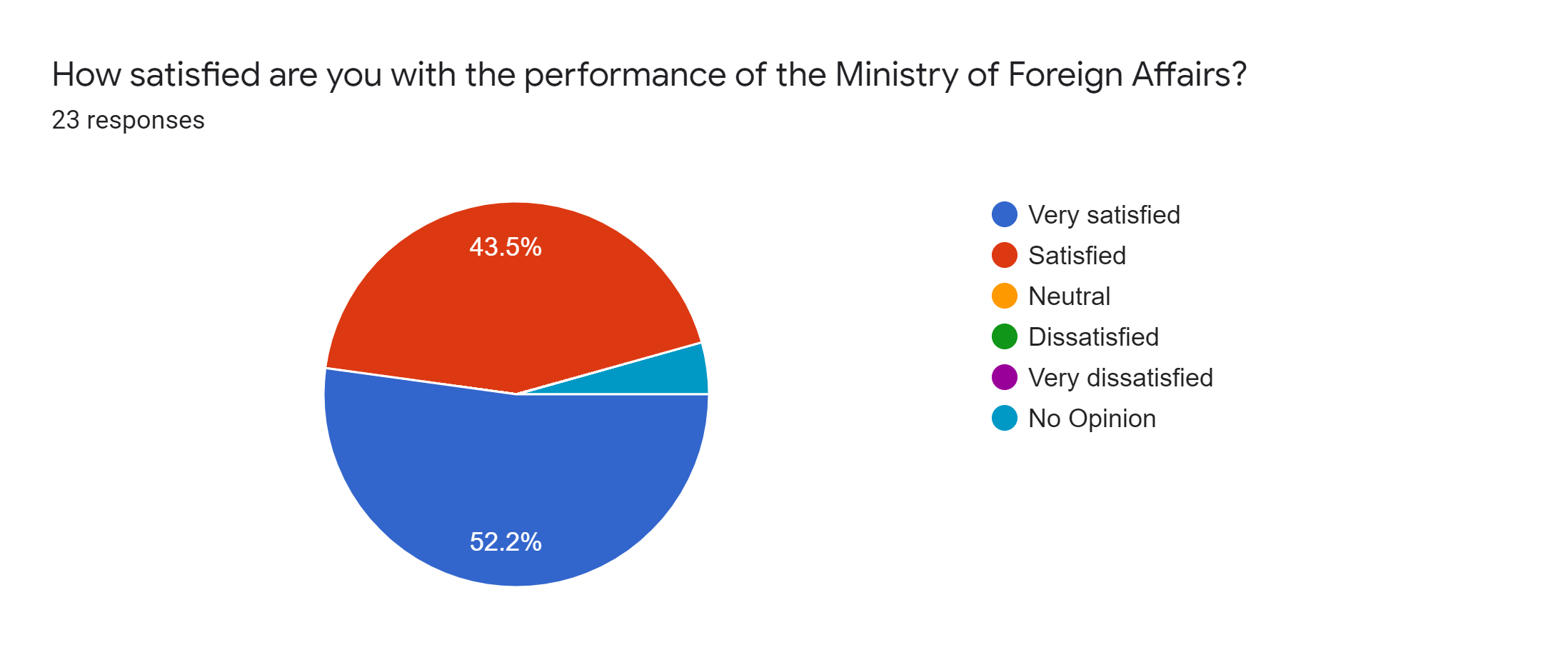 Forms response chart. Question title: How satisfied are you with the performance of the Ministry of Foreign Affairs?. Number of responses: 23 responses.
