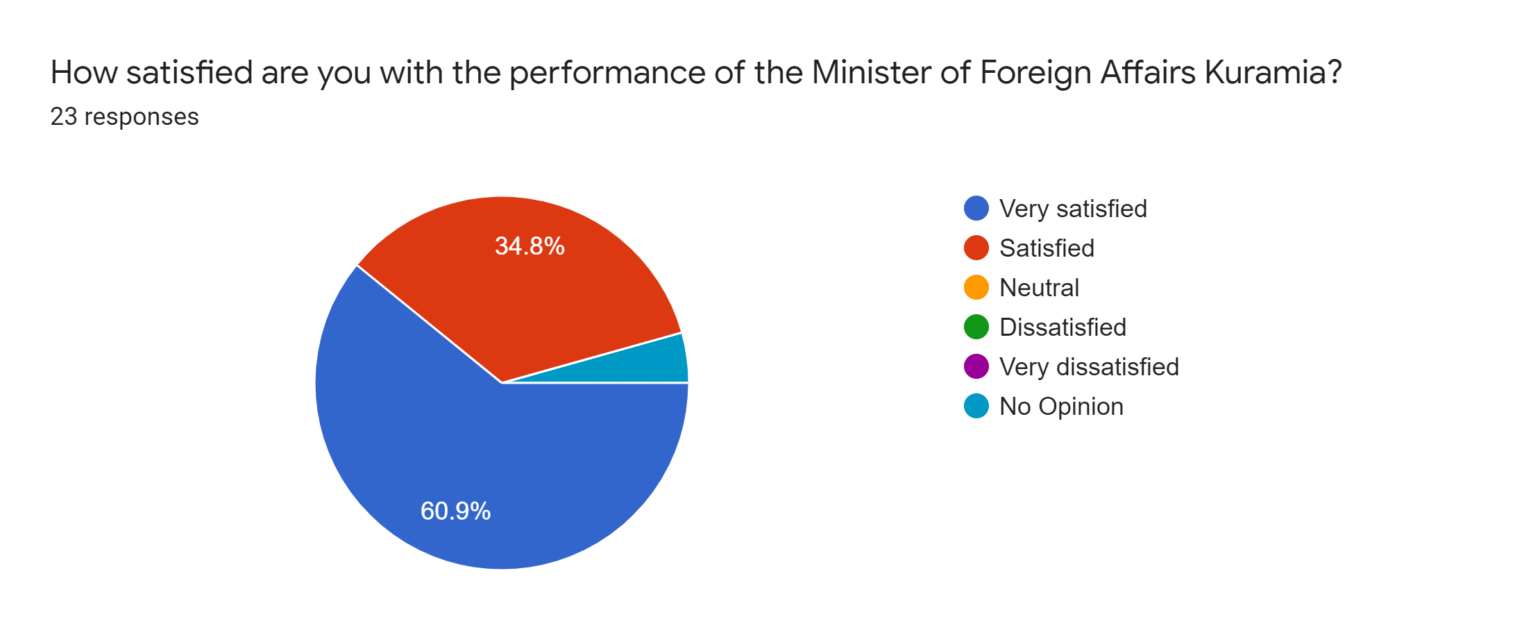 Forms response chart. Question title: How satisfied are you with the performance of the Minister of Foreign Affairs Kuramia?. Number of responses: 23 responses.