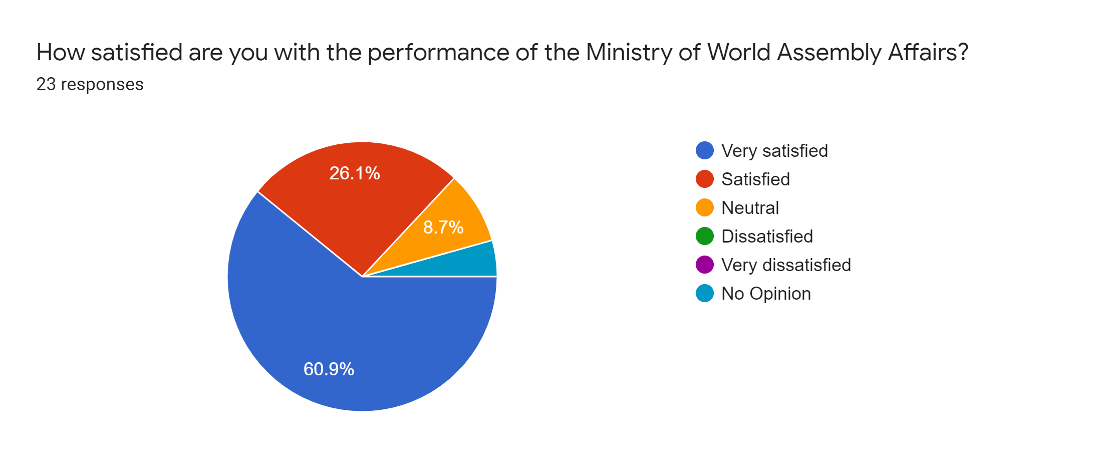 Forms response chart. Question title: How satisfied are you with the performance of the Ministry of World Assembly Affairs?. Number of responses: 23 responses.