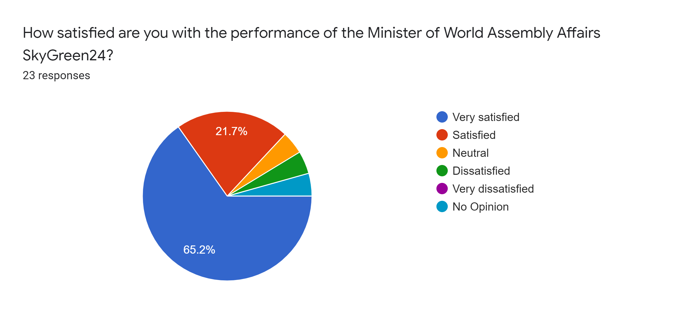 Forms response chart. Question title: How satisfied are you with the performance of the Minister of World Assembly Affairs SkyGreen24?. Number of responses: 23 responses.
