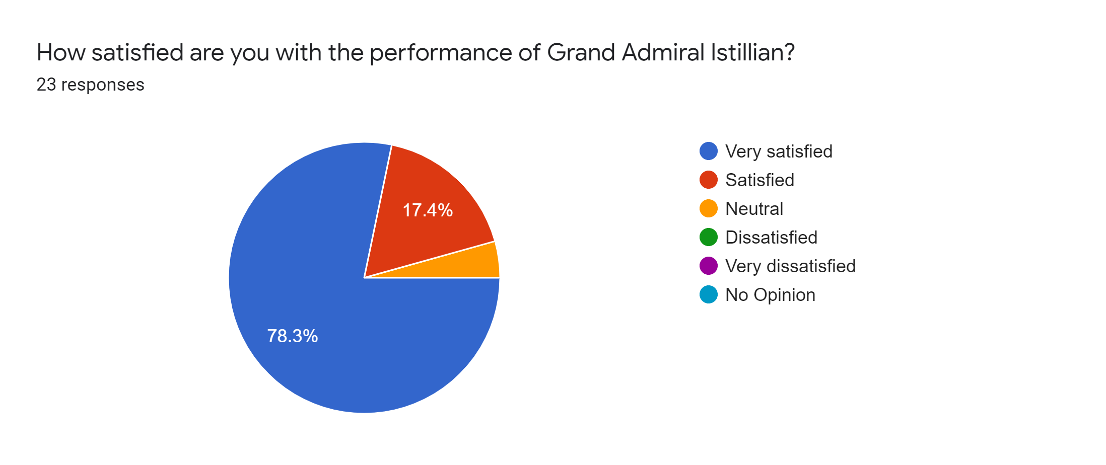 Forms response chart. Question title: How satisfied are you with the performance of Grand Admiral Istillian?. Number of responses: 23 responses.