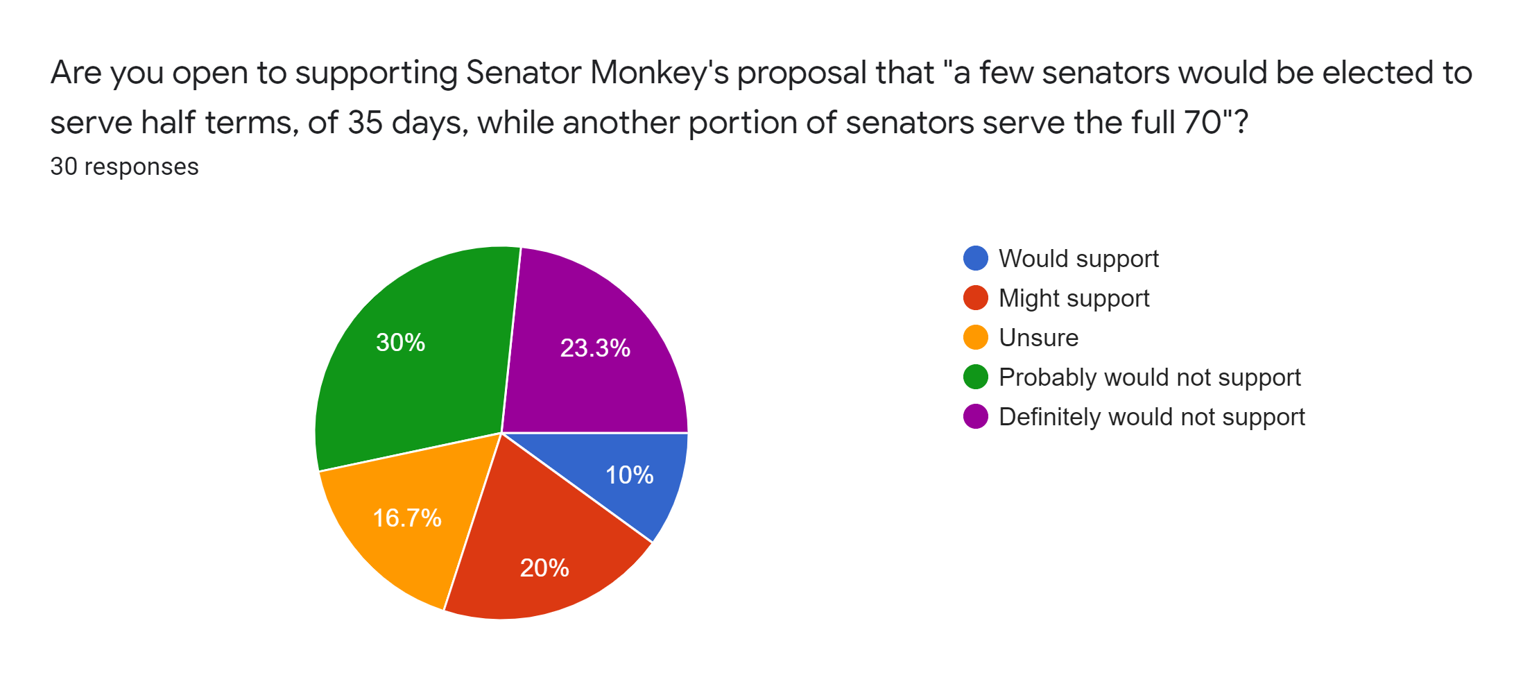 Forms response chart. Question title: Are you open to supporting Senator Monkey's proposal that a few senators would be elected to serve half terms, of 35 days, while another portion of senators serve the full 70?. Number of responses: 30 responses.