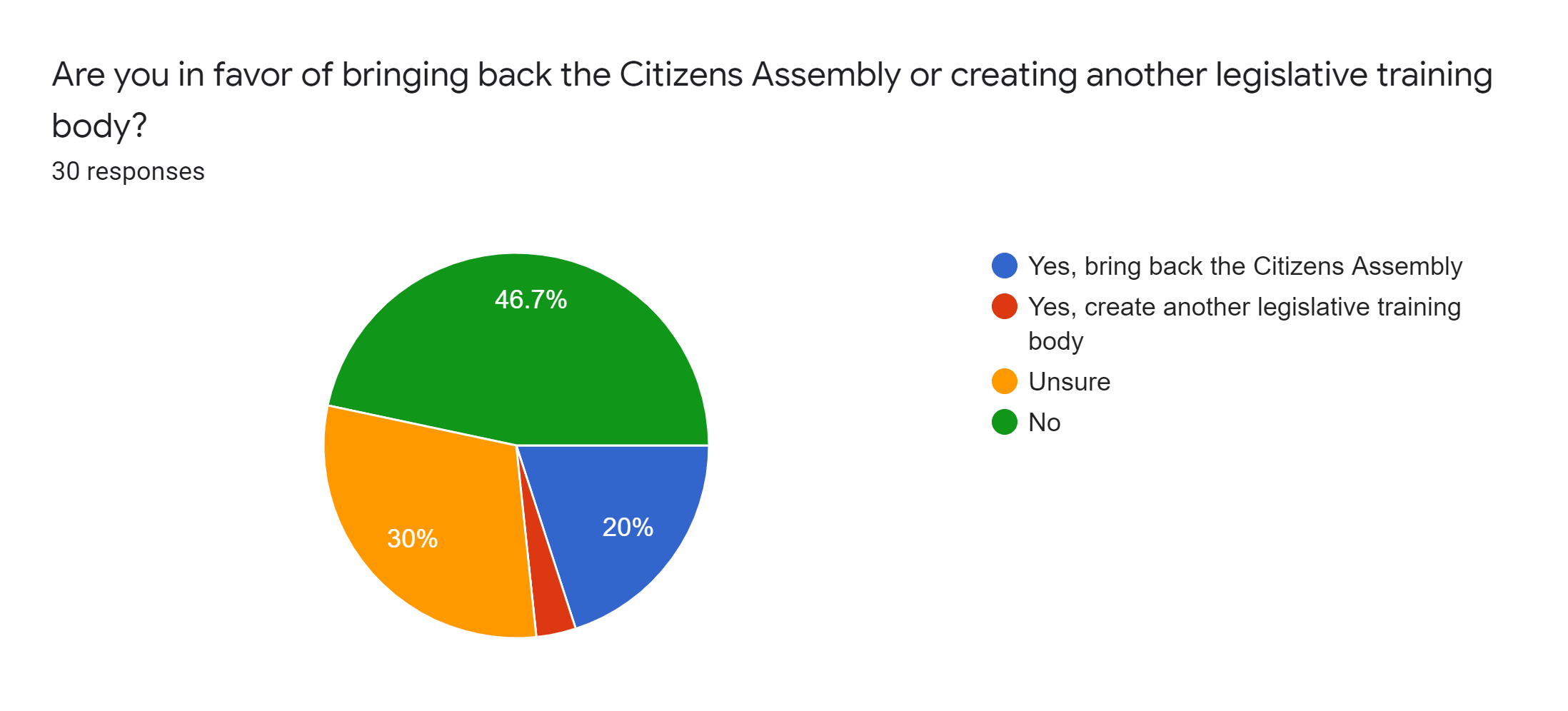 Forms response chart. Question title: Are you in favor of bringing back the Citizens Assembly or creating another legislative training body?. Number of responses: 30 responses.