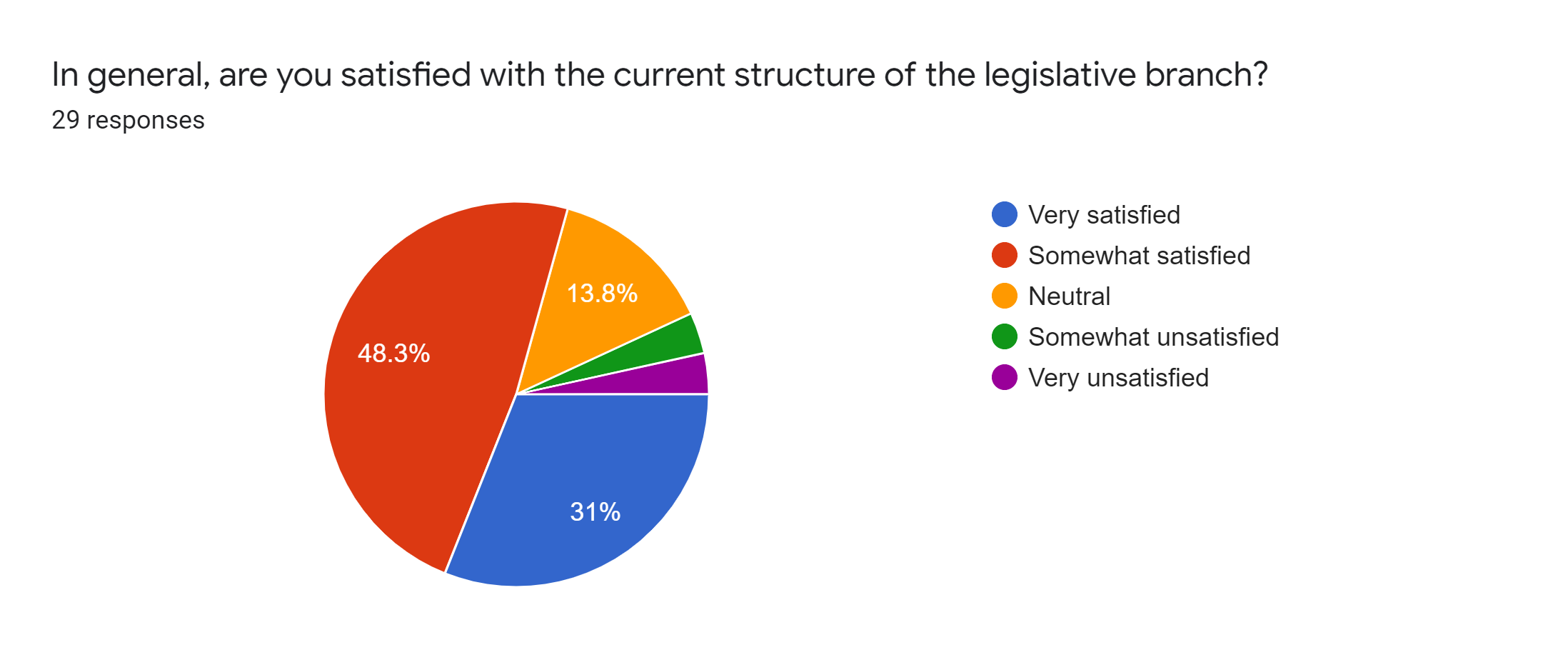 Forms response chart. Question title: In general, are you satisfied with the current structure of the legislative branch?. Number of responses: 29 responses.