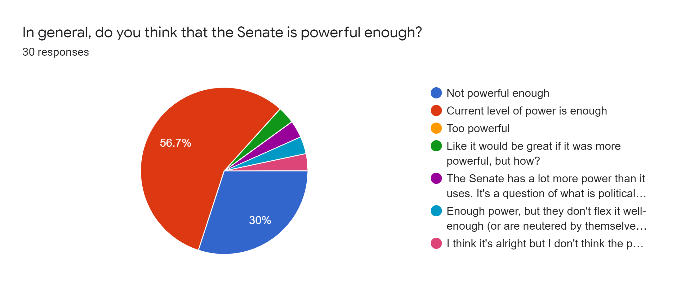Forms response chart. Question title: In general, do you think that the Senate is powerful enough?. Number of responses: 30 responses.