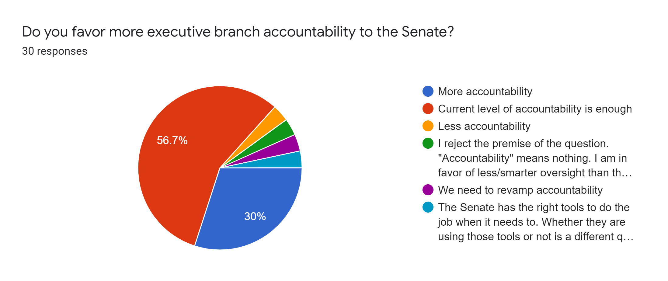 Forms response chart. Question title: Do you favor more executive branch accountability to the Senate?. Number of responses: 30 responses.