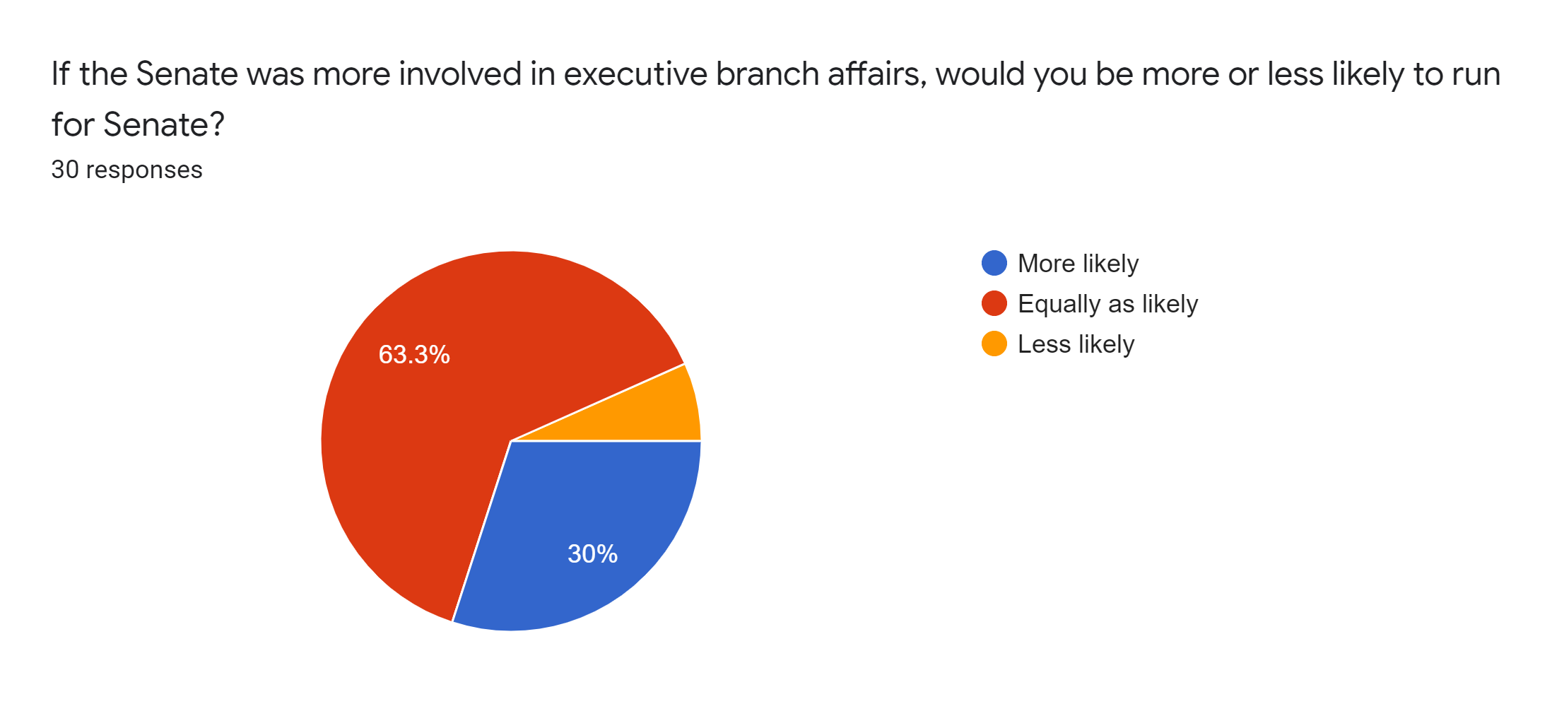 Forms response chart. Question title: If the Senate was more involved in executive branch affairs, would you be more or less likely to run for Senate?. Number of responses: 30 responses.