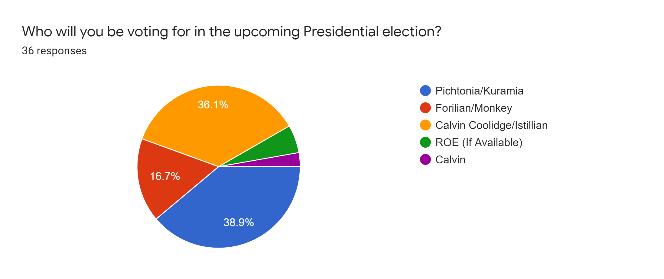 Forms response chart. Question title: Who will you be voting for in the upcoming Presidential election?. Number of responses: 36 responses.
