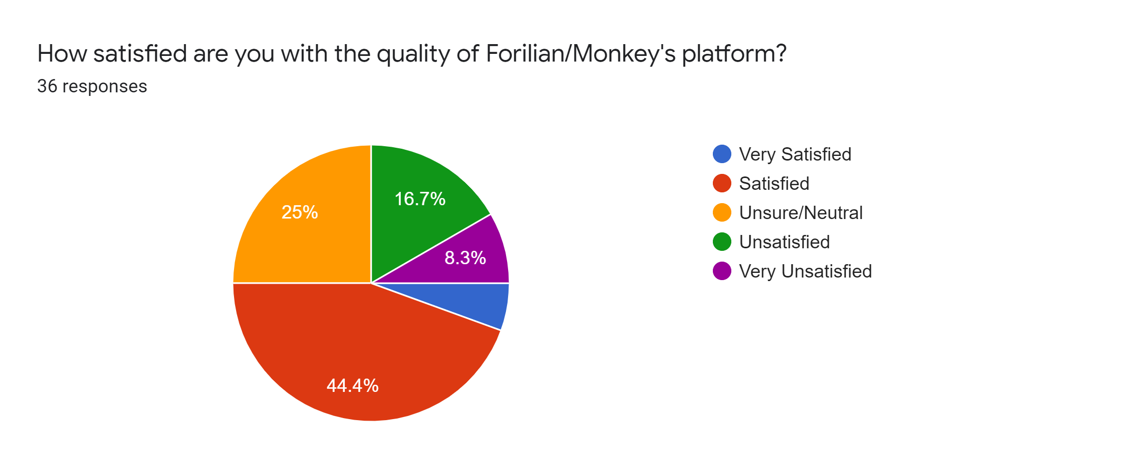 Forms response chart. Question title: How satisfied are you with the quality of Forilian/Monkey's platform?. Number of responses: 36 responses.