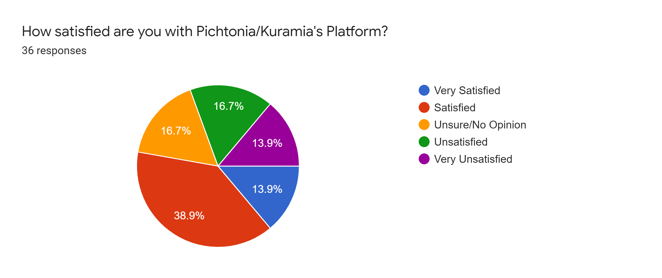 Forms response chart. Question title: How satisfied are you with Pichtonia/Kuramia's Platform?. Number of responses: 36 responses.