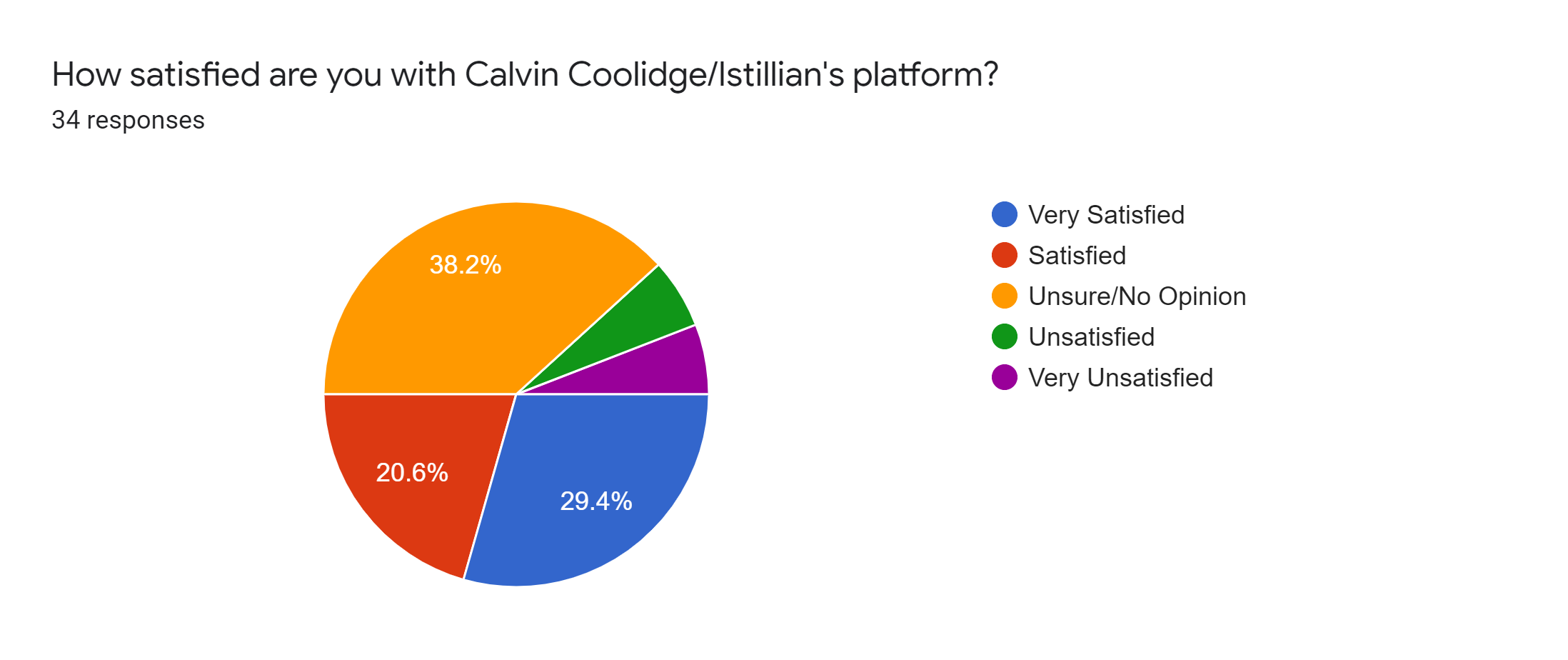 Forms response chart. Question title: How satisfied are you with Calvin Coolidge/Istillian's platform?. Number of responses: 34 responses.