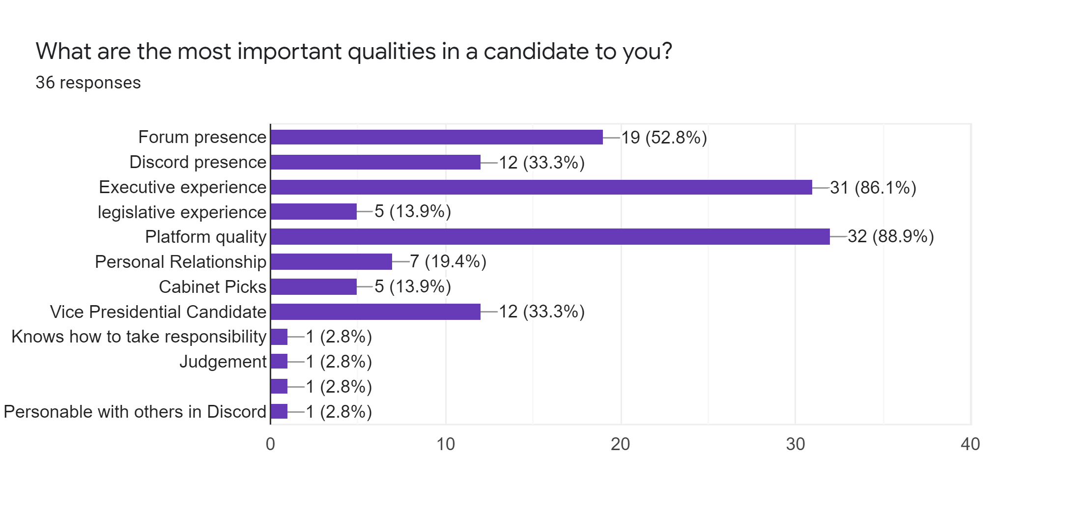 Forms response chart. Question title: What are the most important qualities in a candidate to you?. Number of responses: 36 responses.